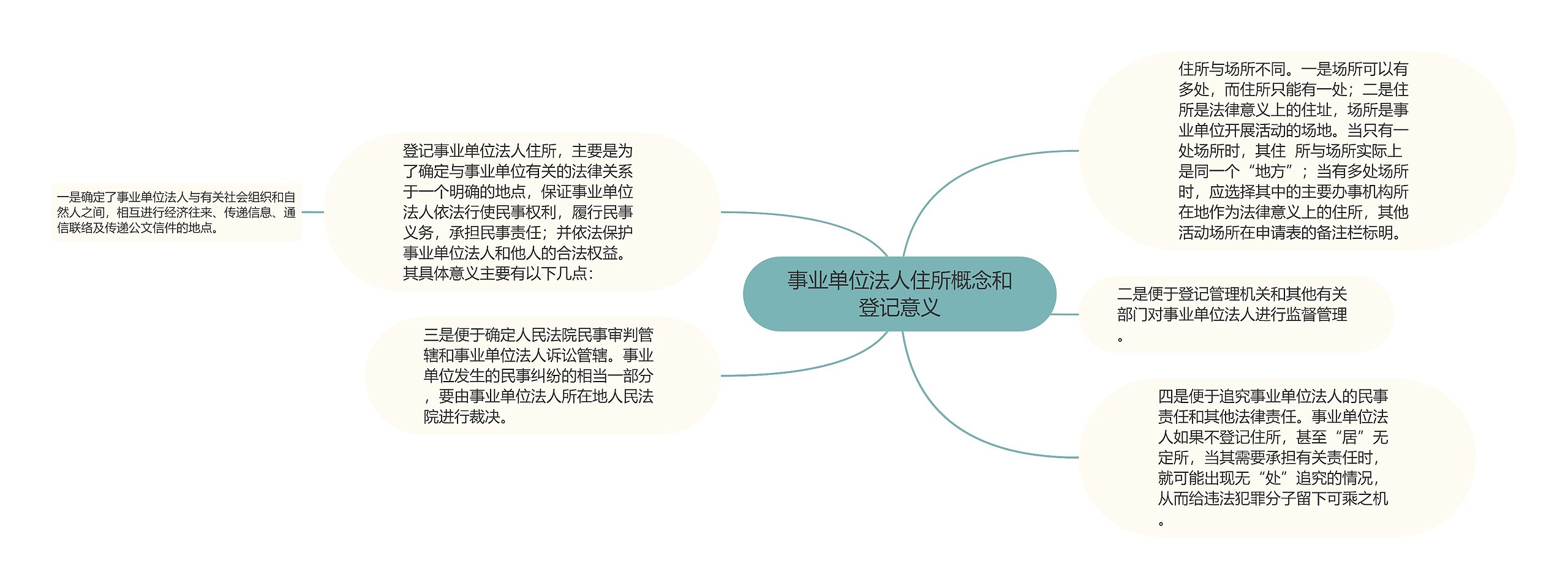 事业单位法人住所概念和登记意义思维导图