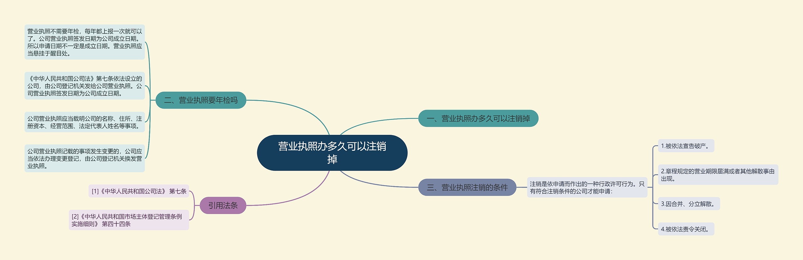 营业执照办多久可以注销掉