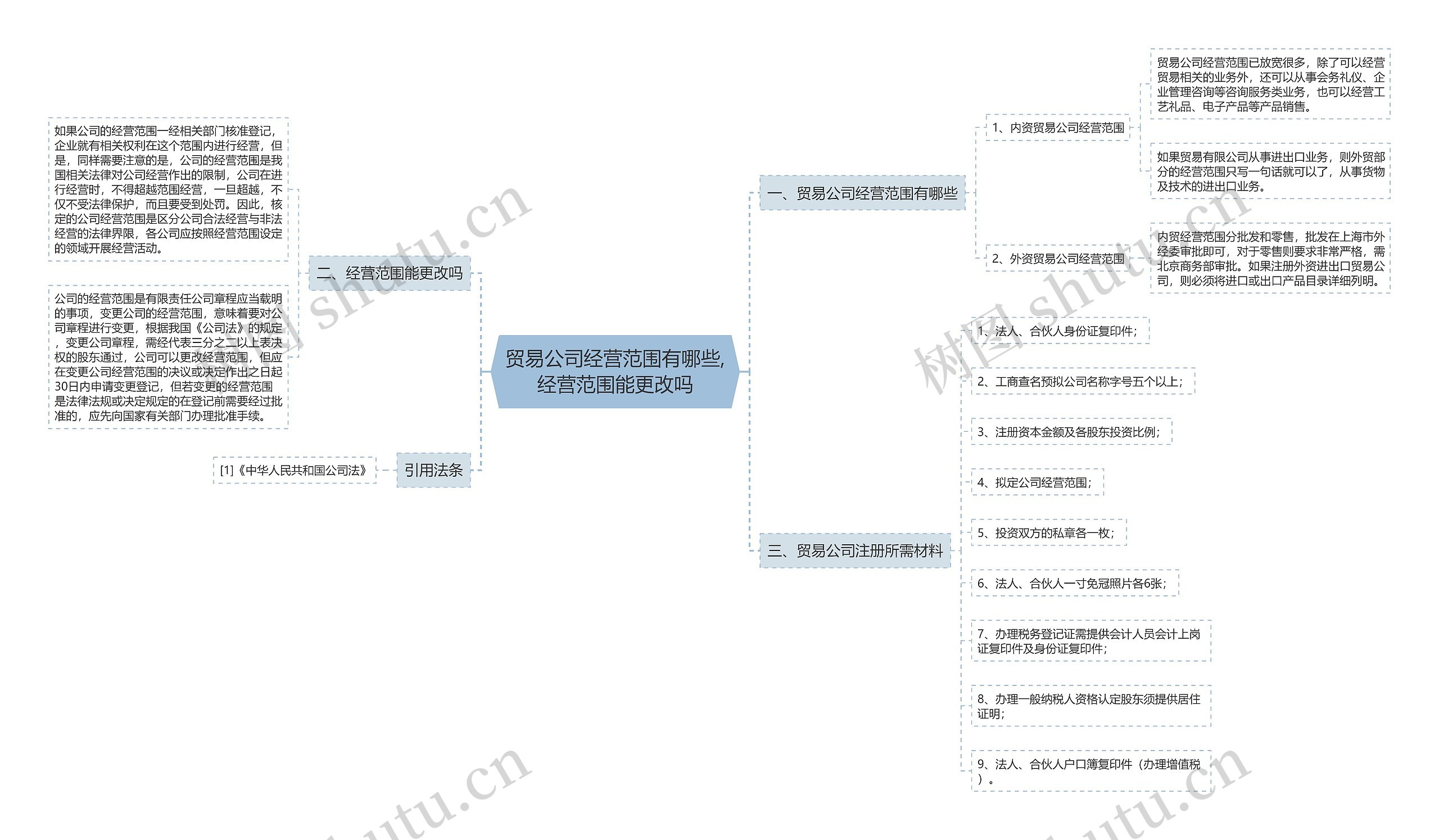 贸易公司经营范围有哪些,经营范围能更改吗思维导图