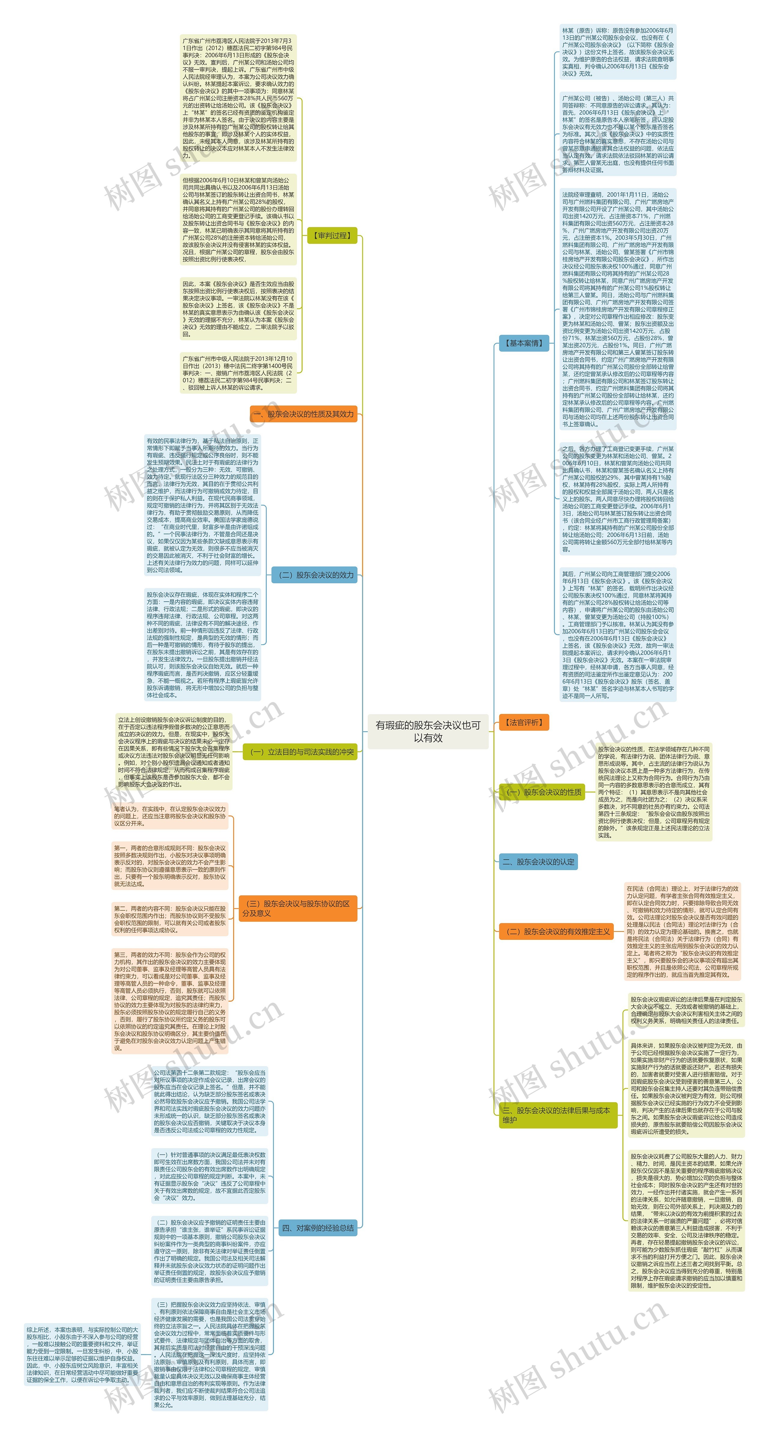 有瑕疵的股东会决议也可以有效思维导图