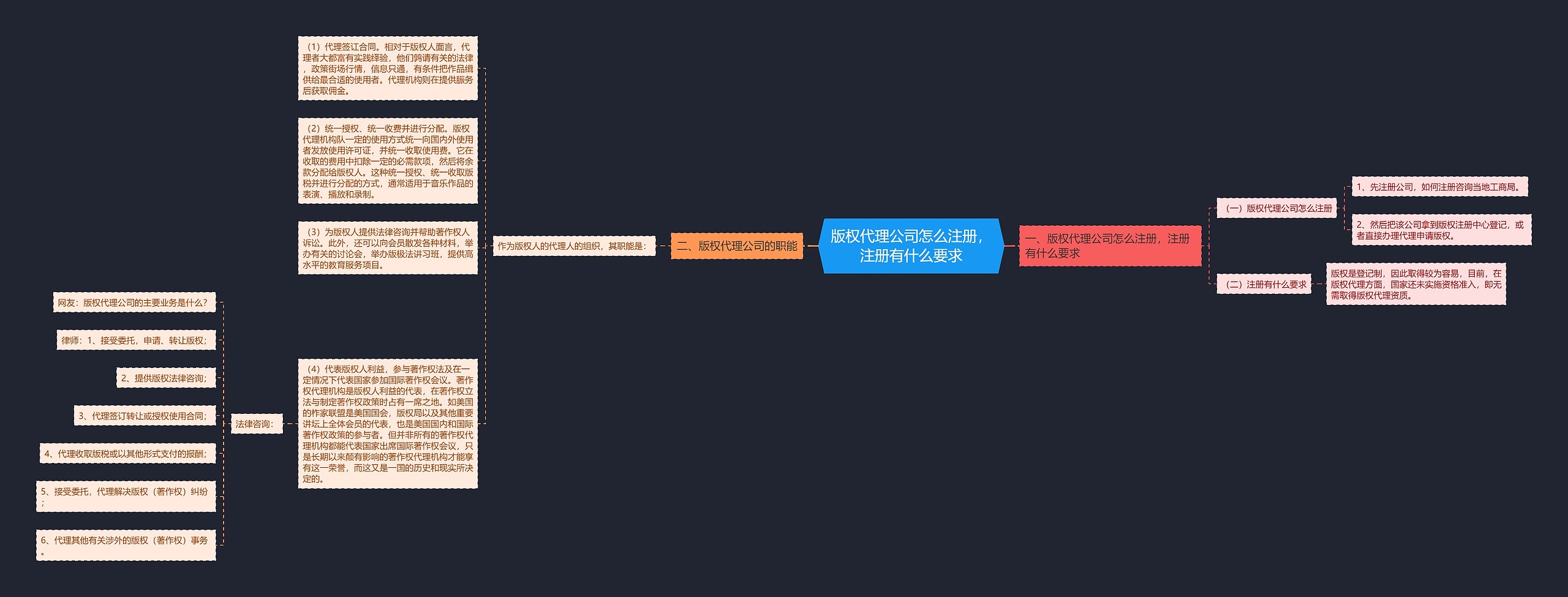 版权代理公司怎么注册，注册有什么要求思维导图