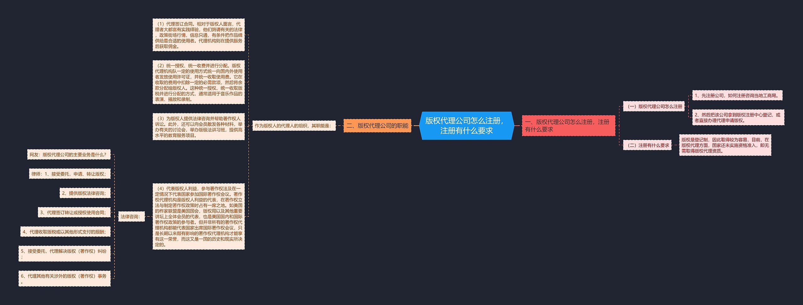版权代理公司怎么注册,注册有什么要求 版权代理公司怎么注册,注册有什么要求