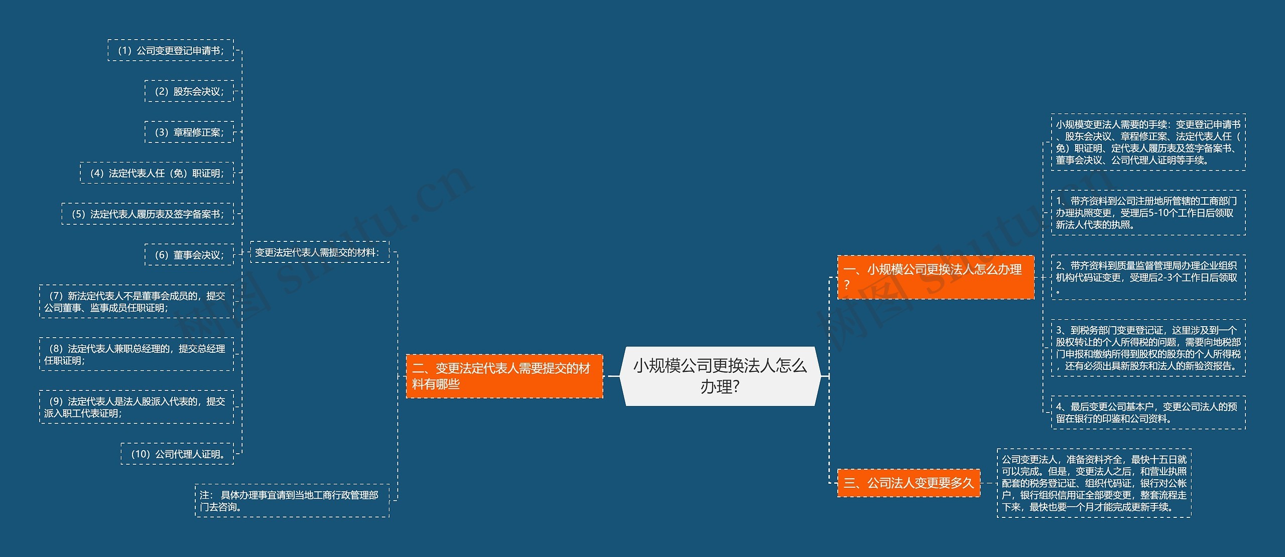 小规模公司更换法人怎么办理?思维导图