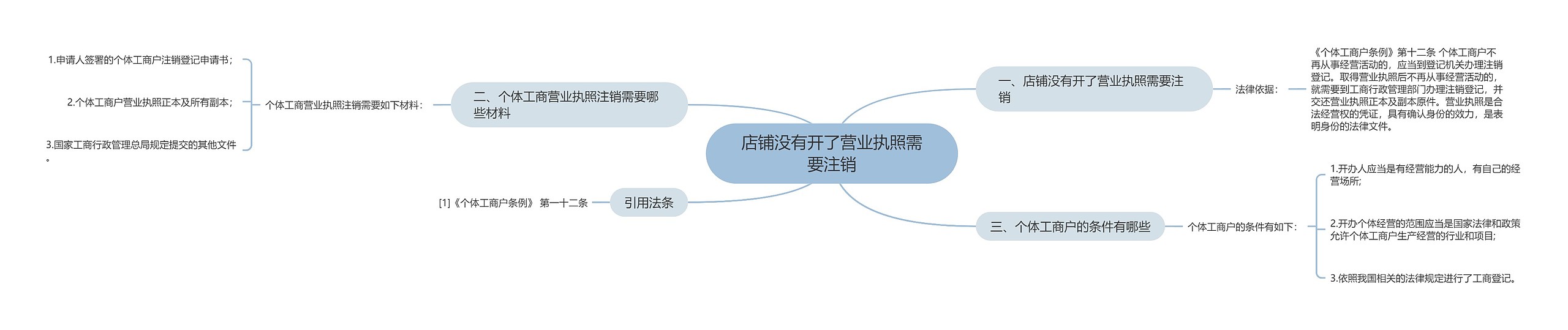 店铺没有开了营业执照需要注销 店铺没有开了营业执照需要注销