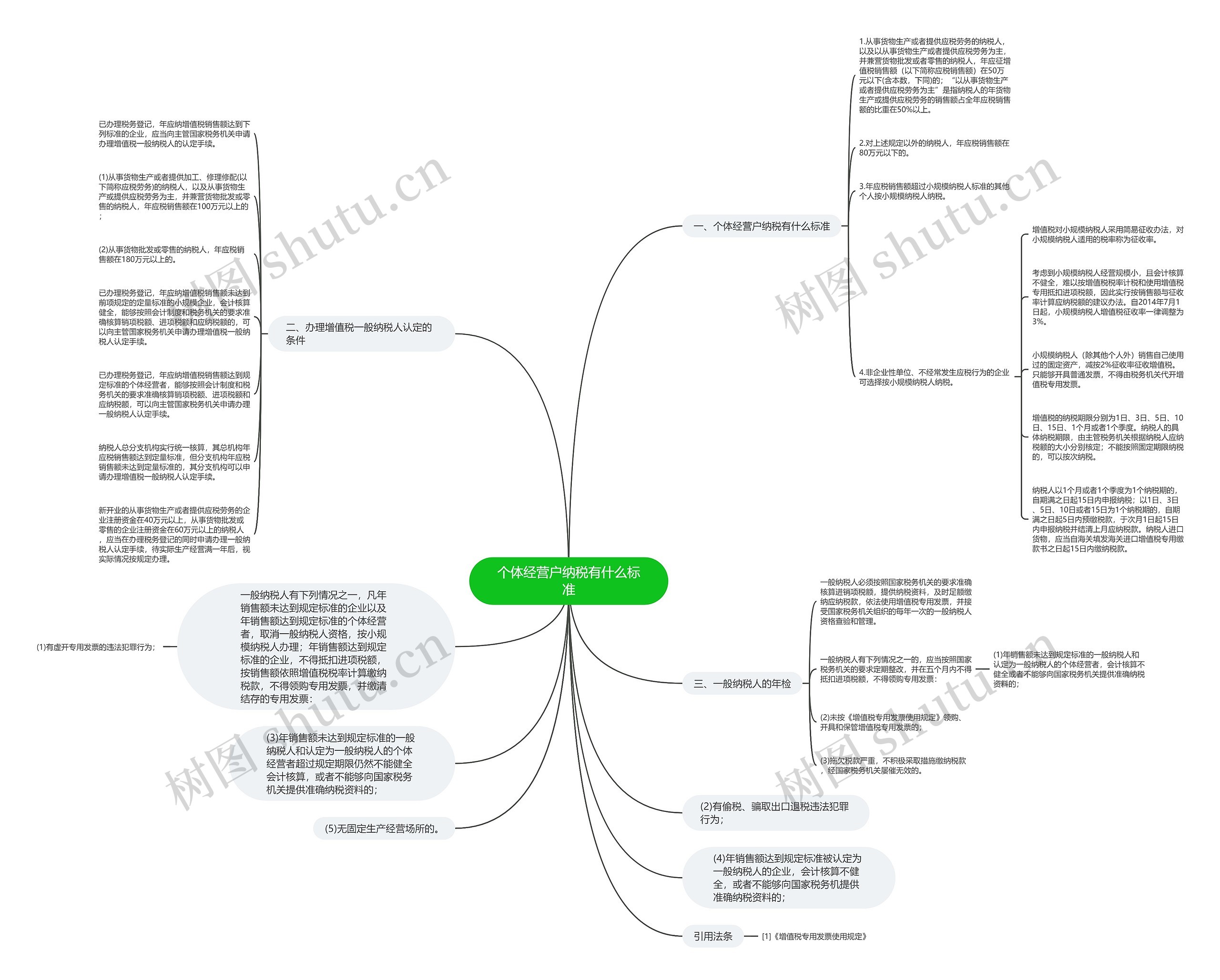 个体经营户纳税有什么标准思维导图