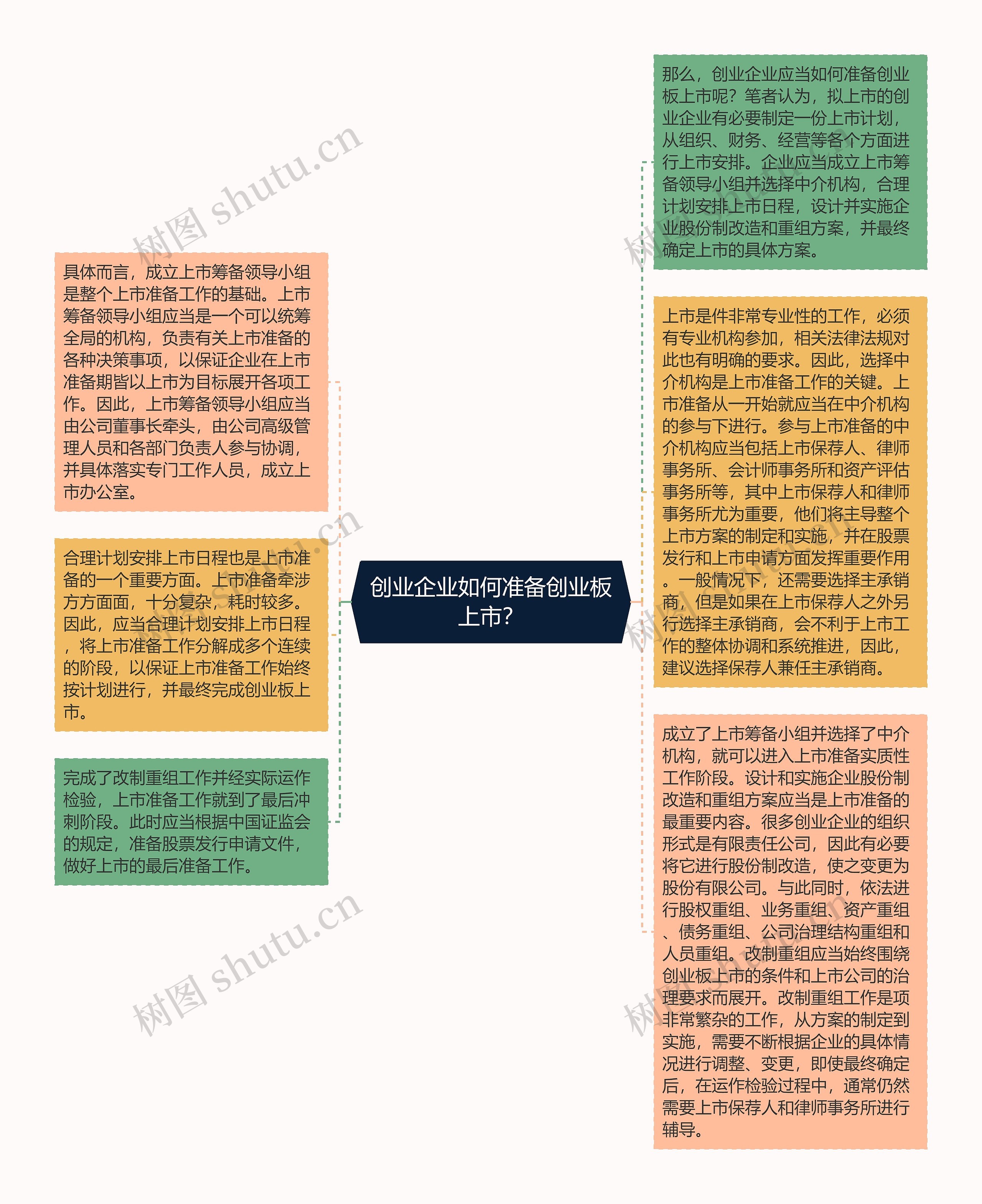 创业企业如何准备创业板上市？思维导图