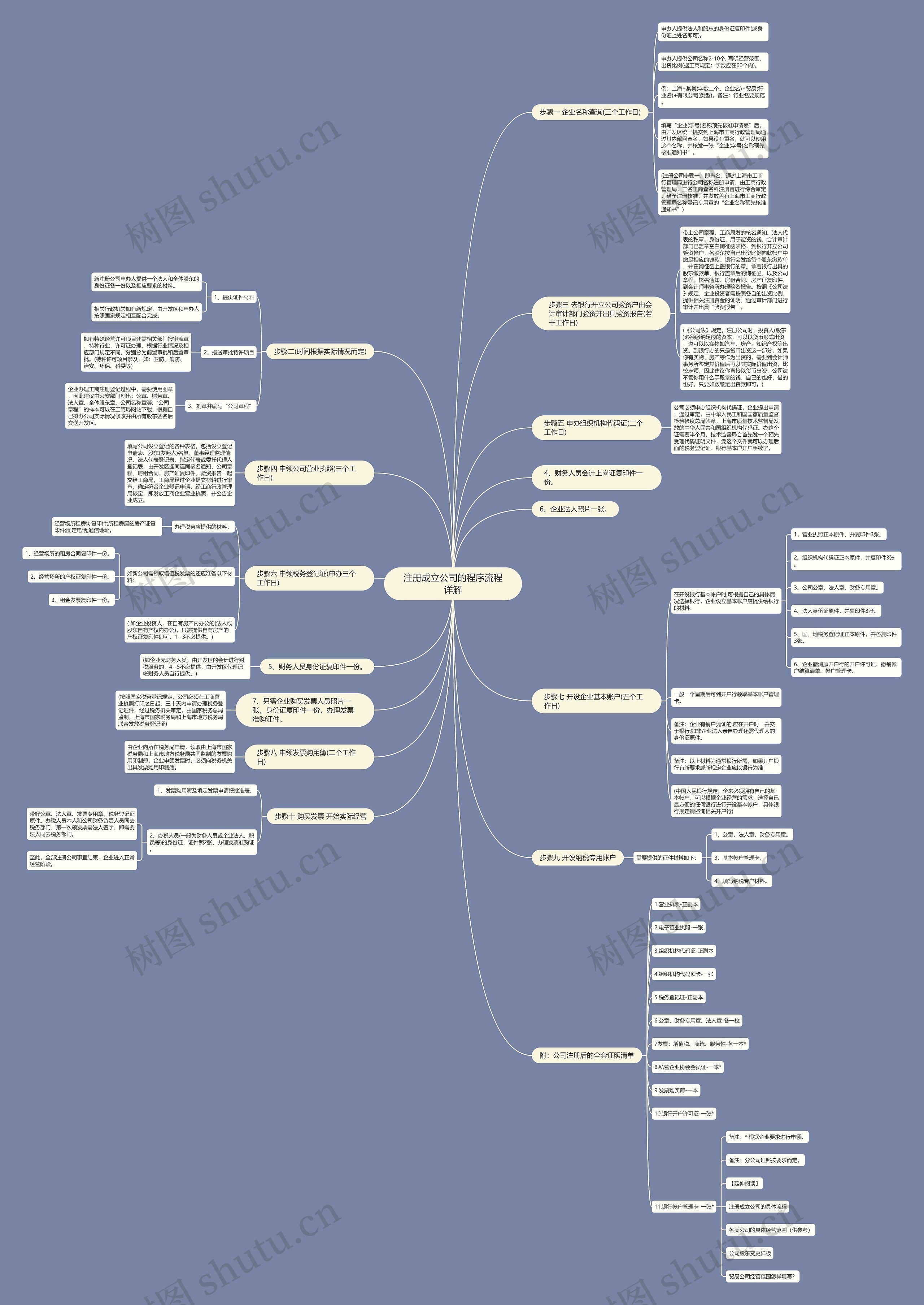 注册成立公司的程序流程详解