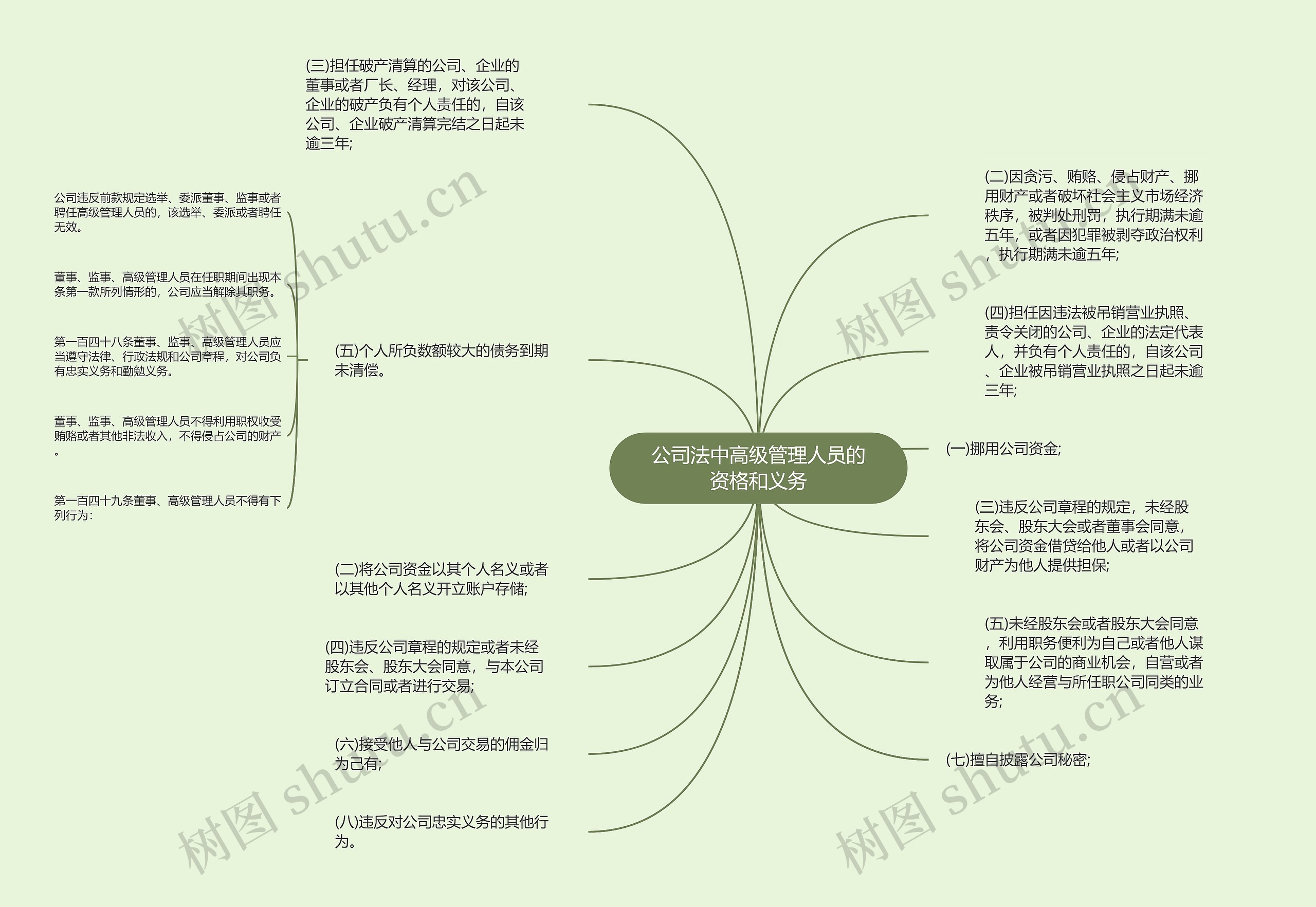 公司法中高级管理人员的资格和义务