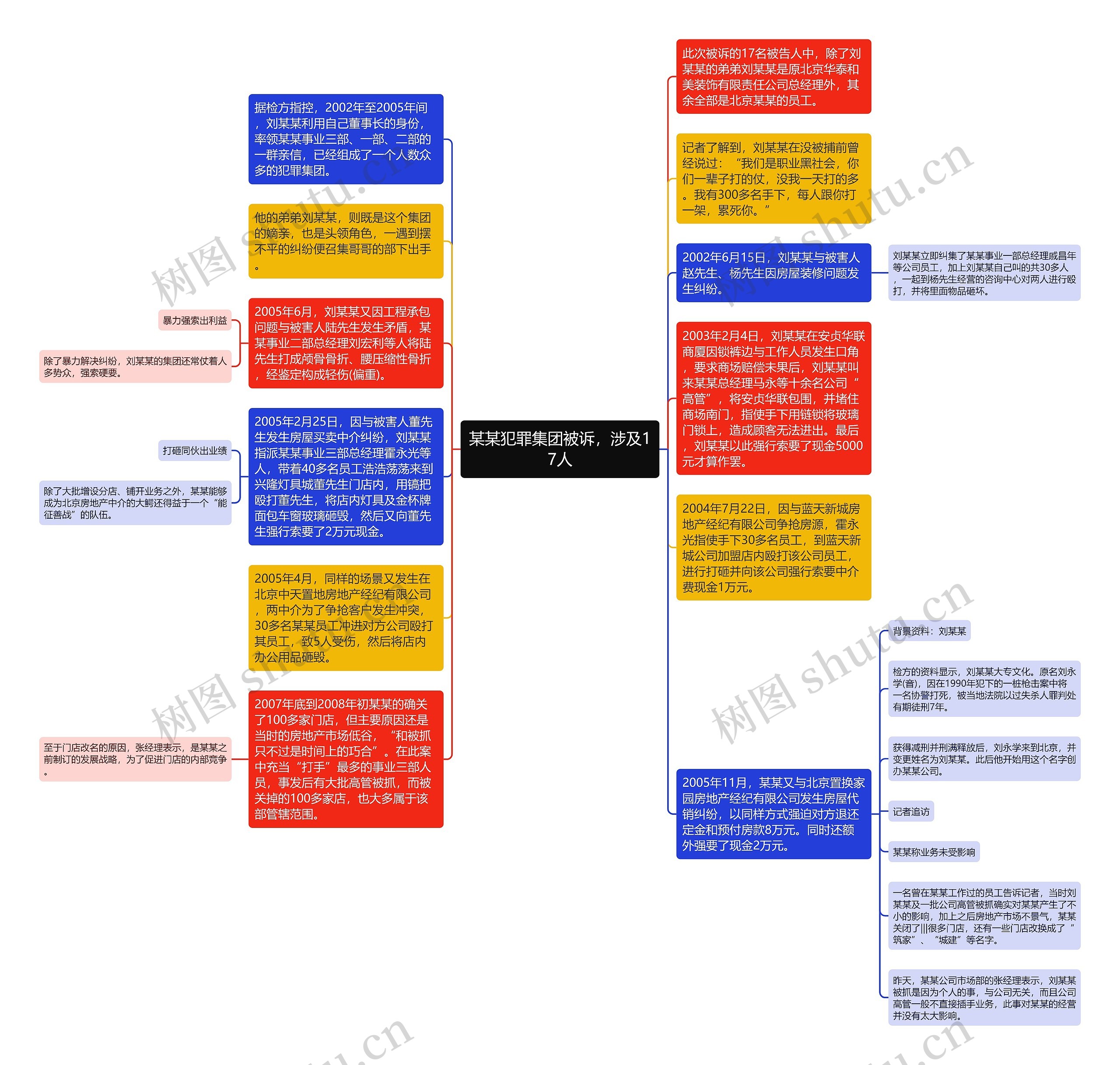 某某犯罪集团被诉，涉及17人思维导图
