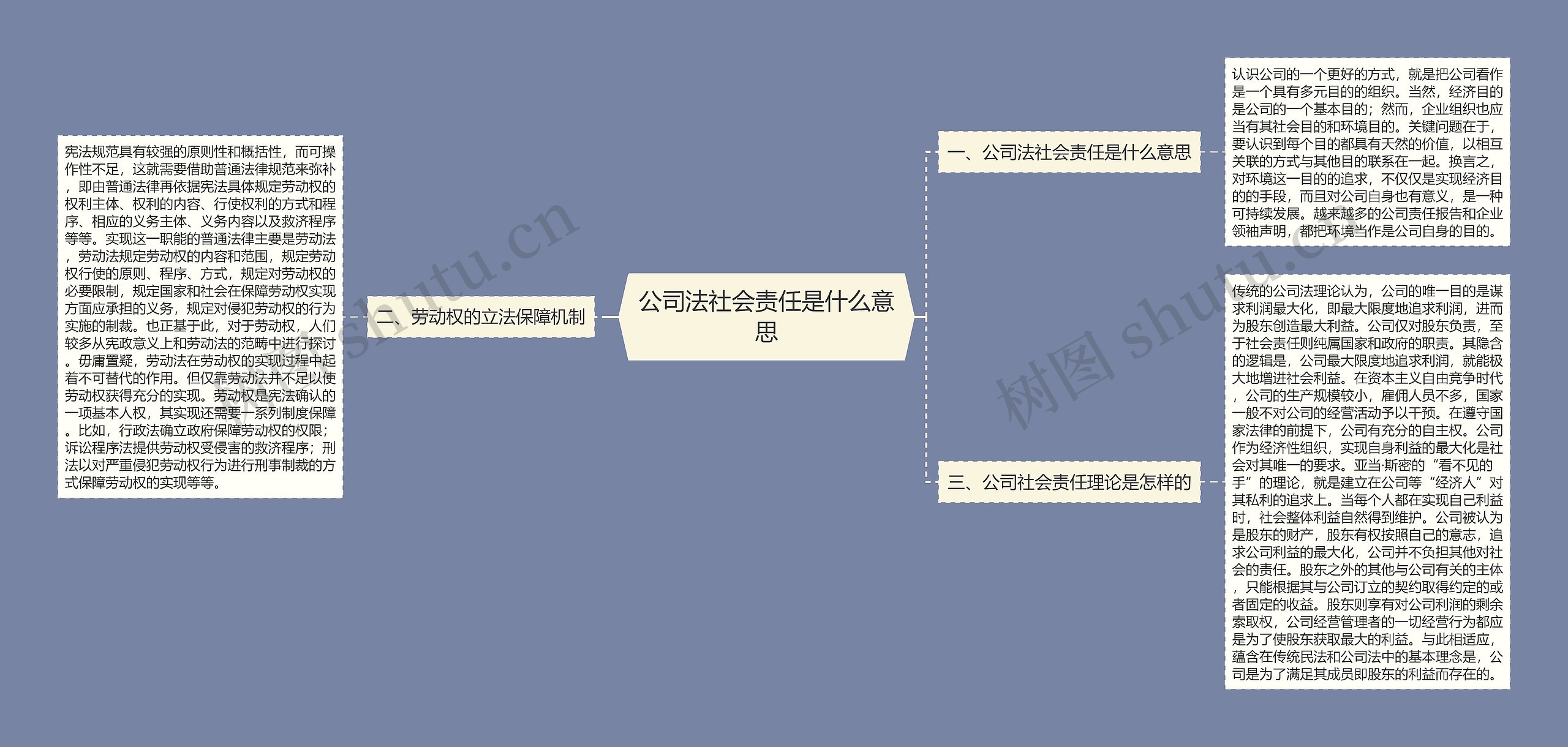 公司法社会责任是什么意思思维导图