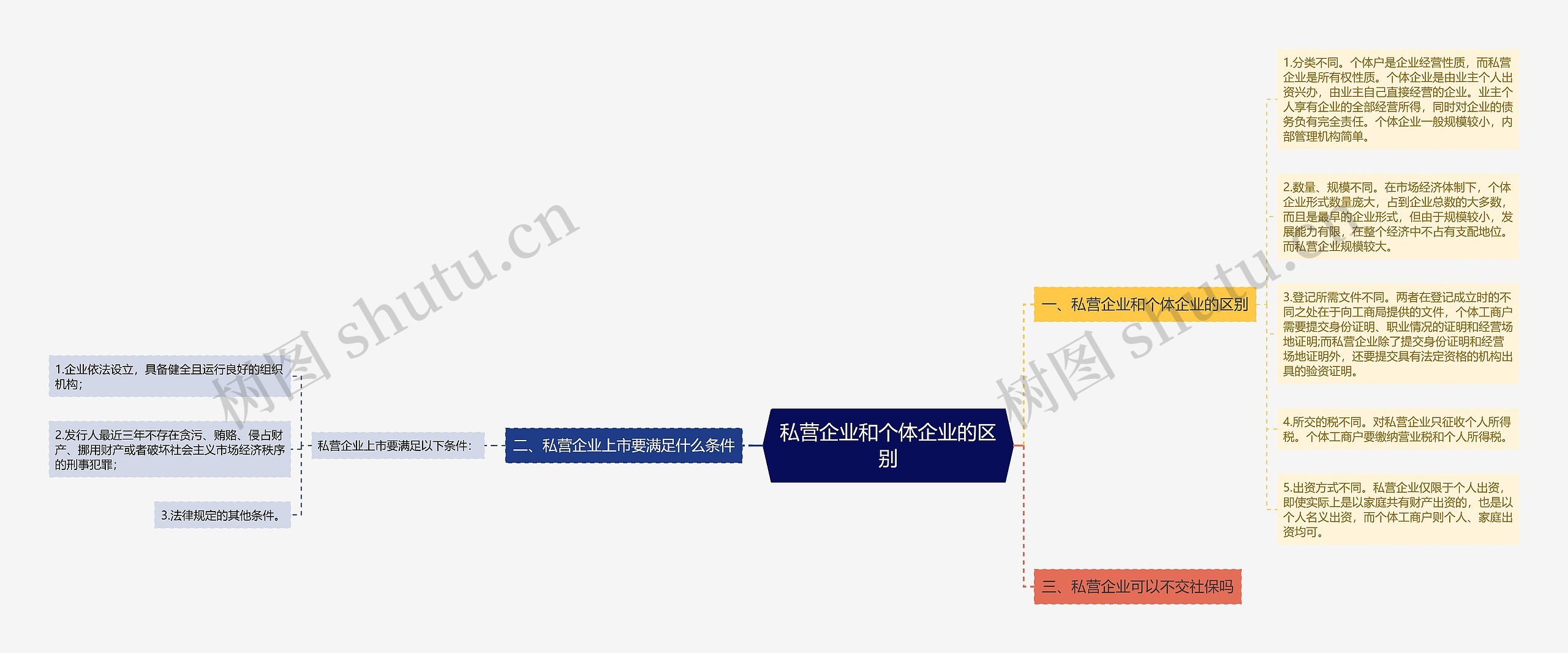 私营企业和个体企业的区别思维导图