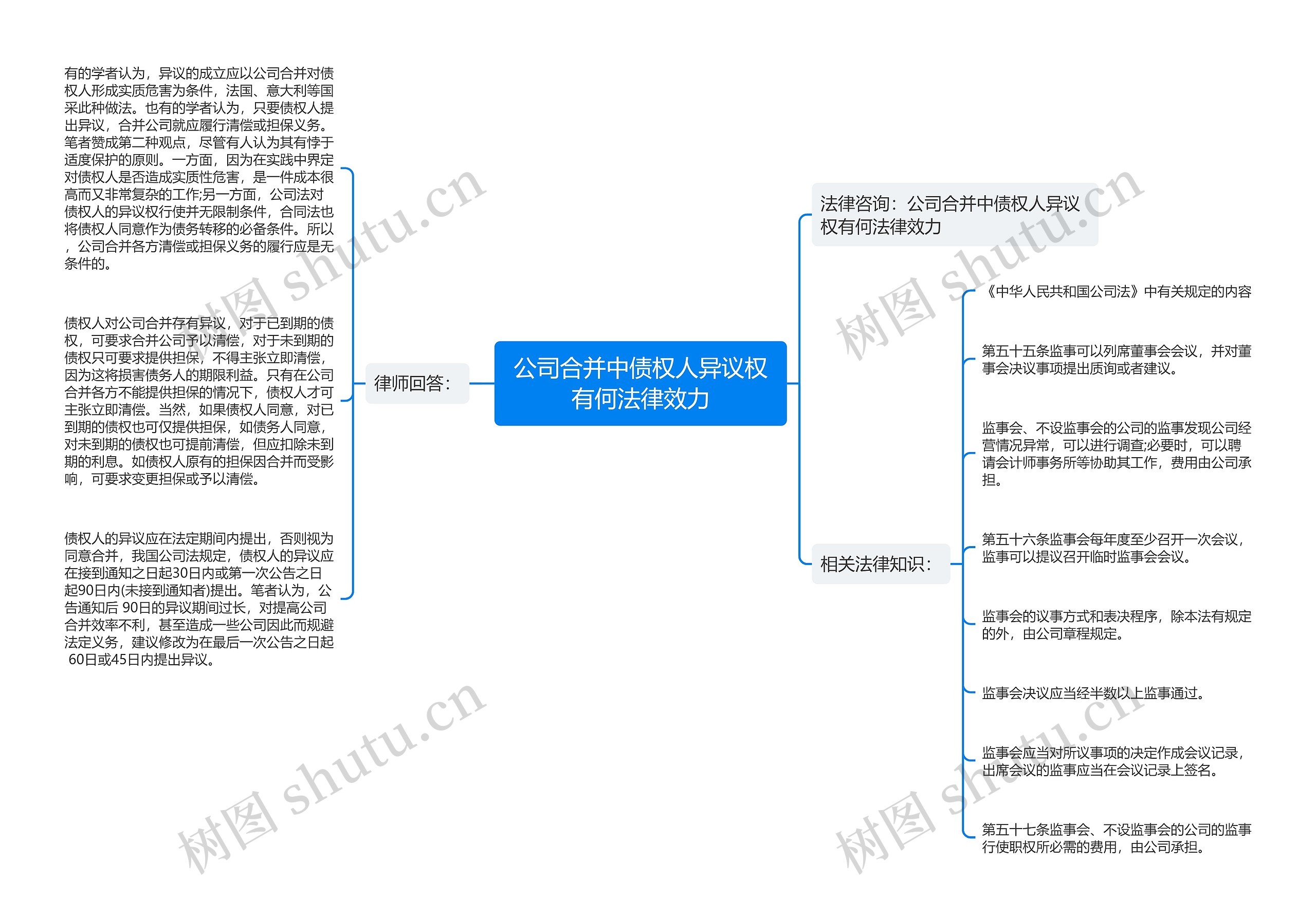 公司合并中债权人异议权有何法律效力思维导图