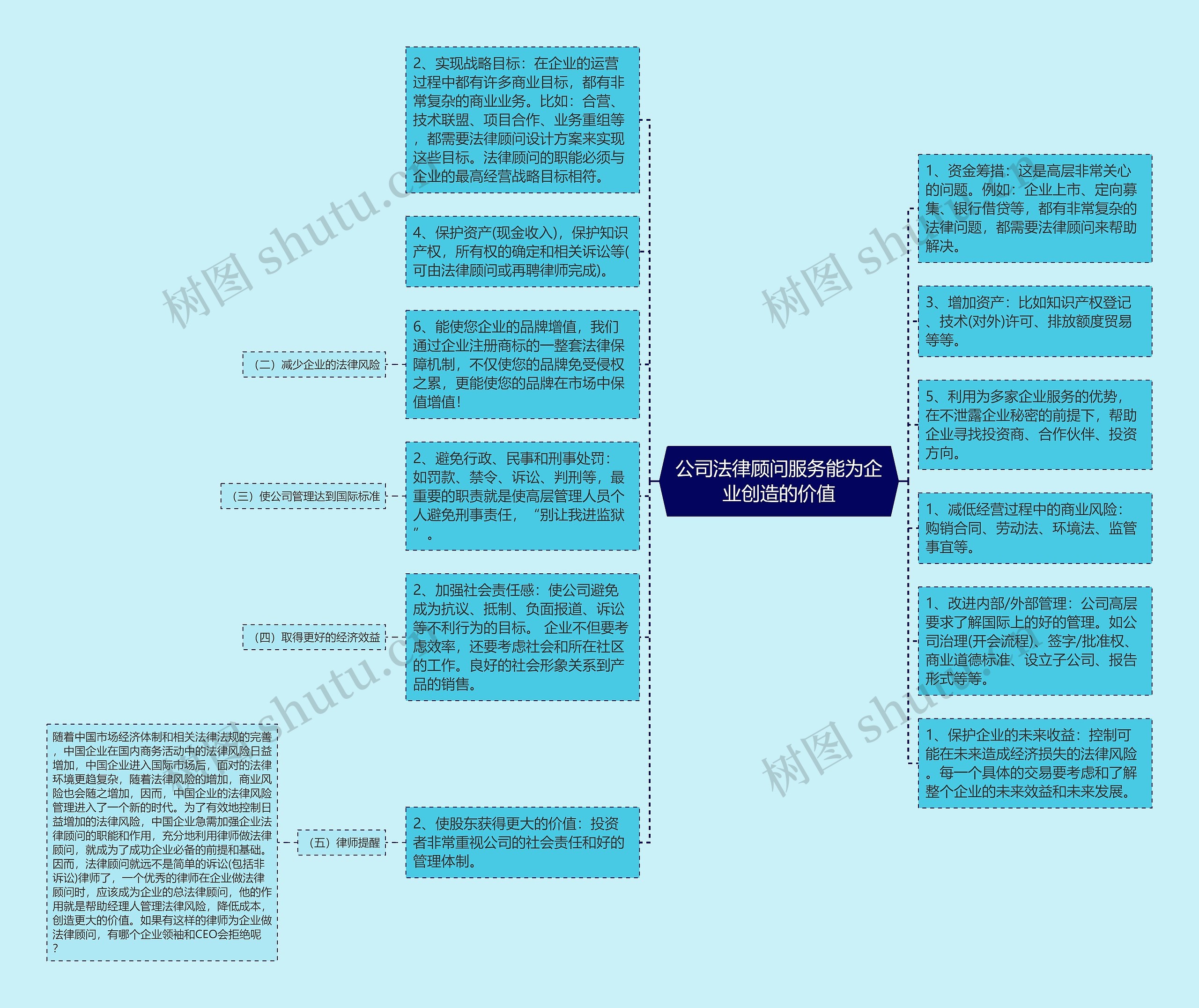 公司法律顾问服务能为企业创造的价值思维导图