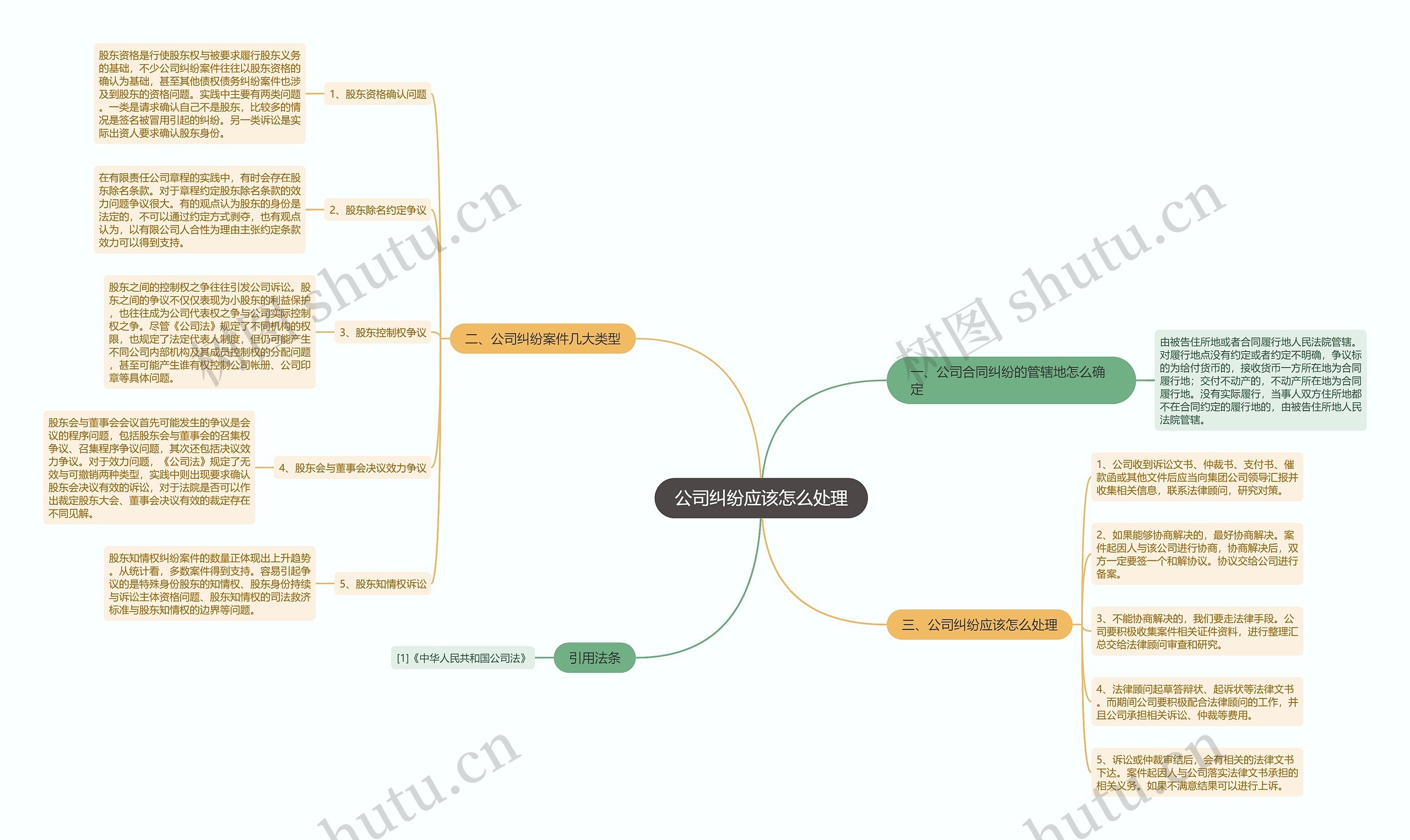 公司纠纷应该怎么处理思维导图