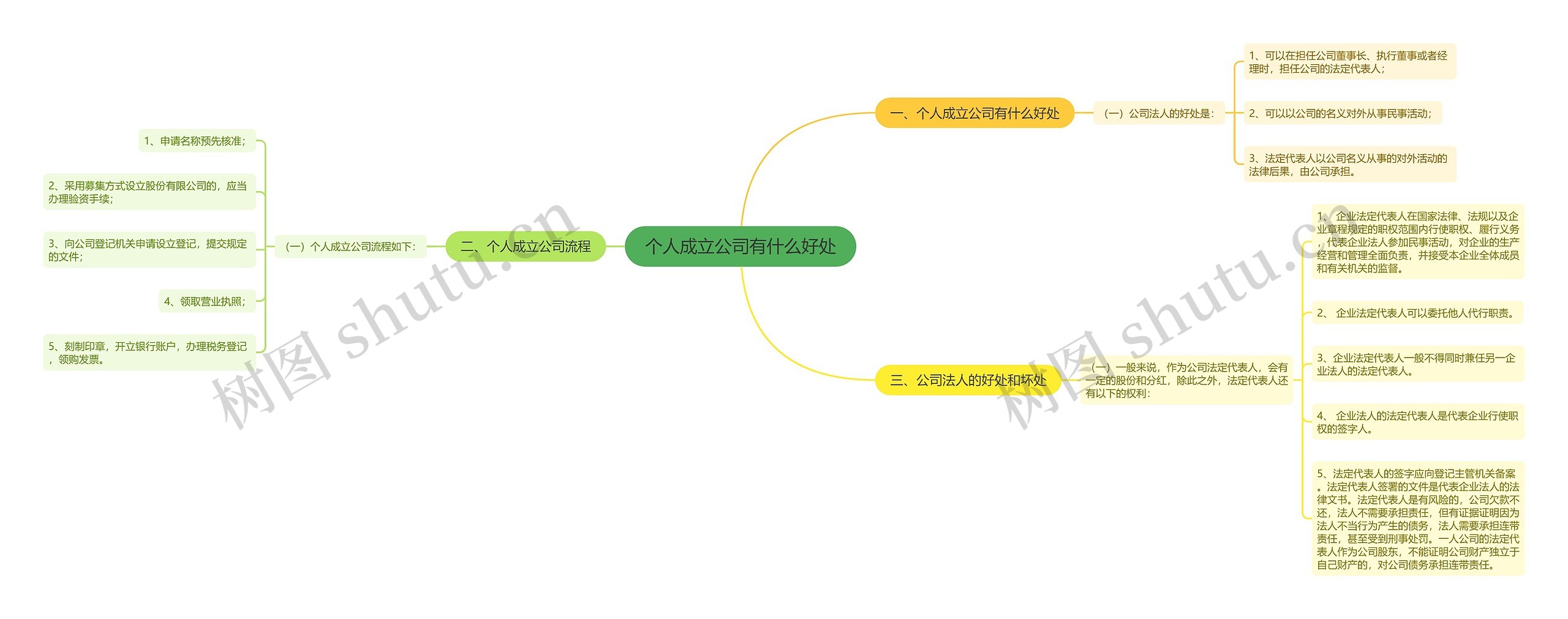 个人成立公司有什么好处思维导图
