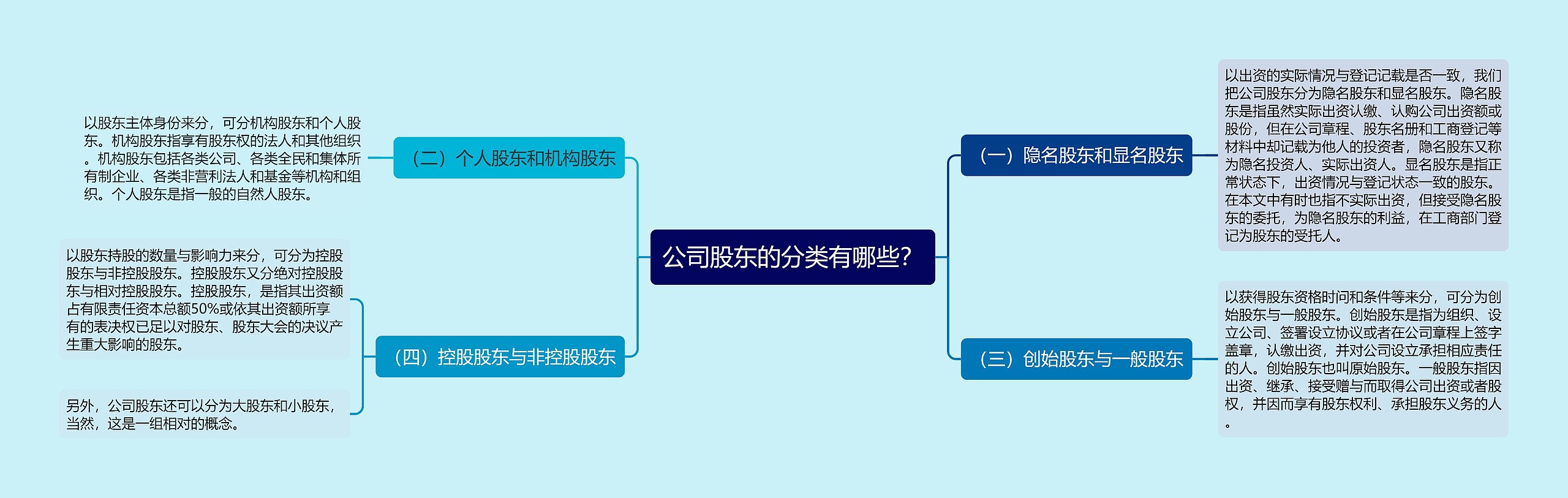 公司股东的分类有哪些？