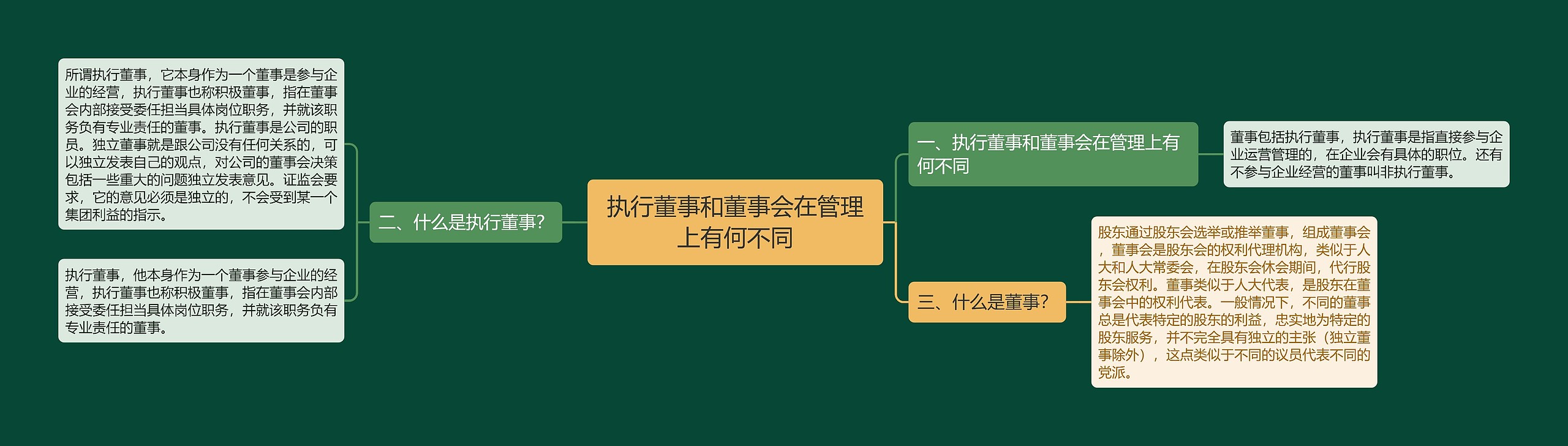 执行董事和董事会在管理上有何不同思维导图