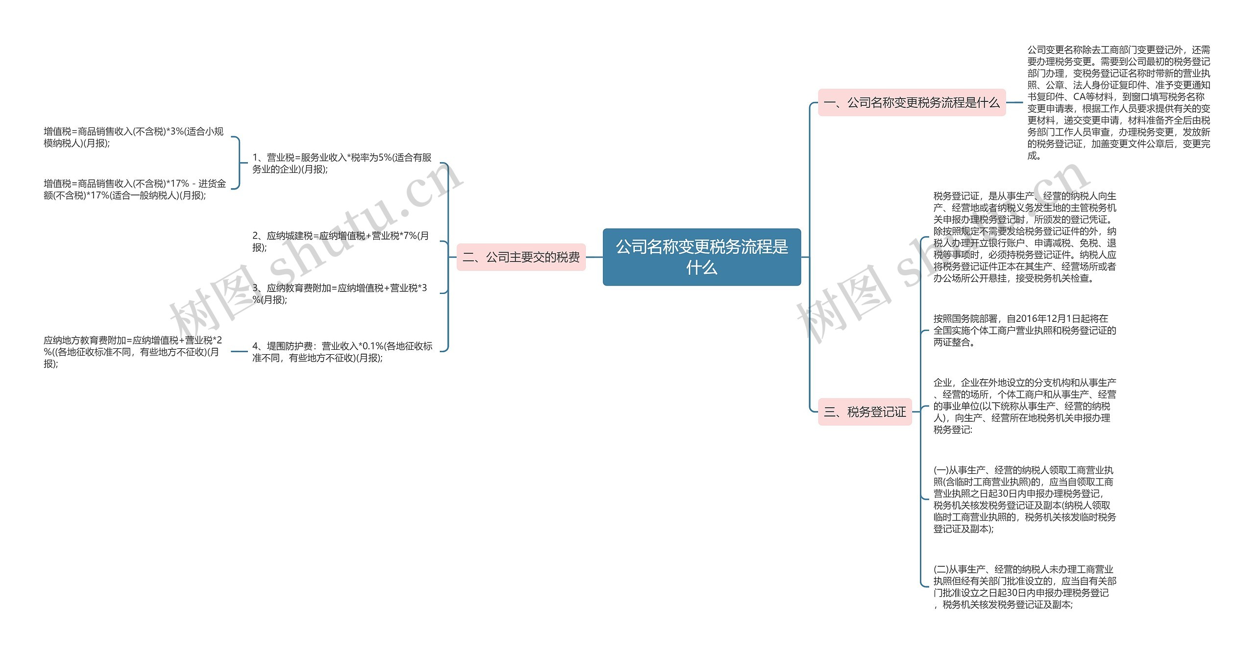 公司名称变更税务流程是什么思维导图