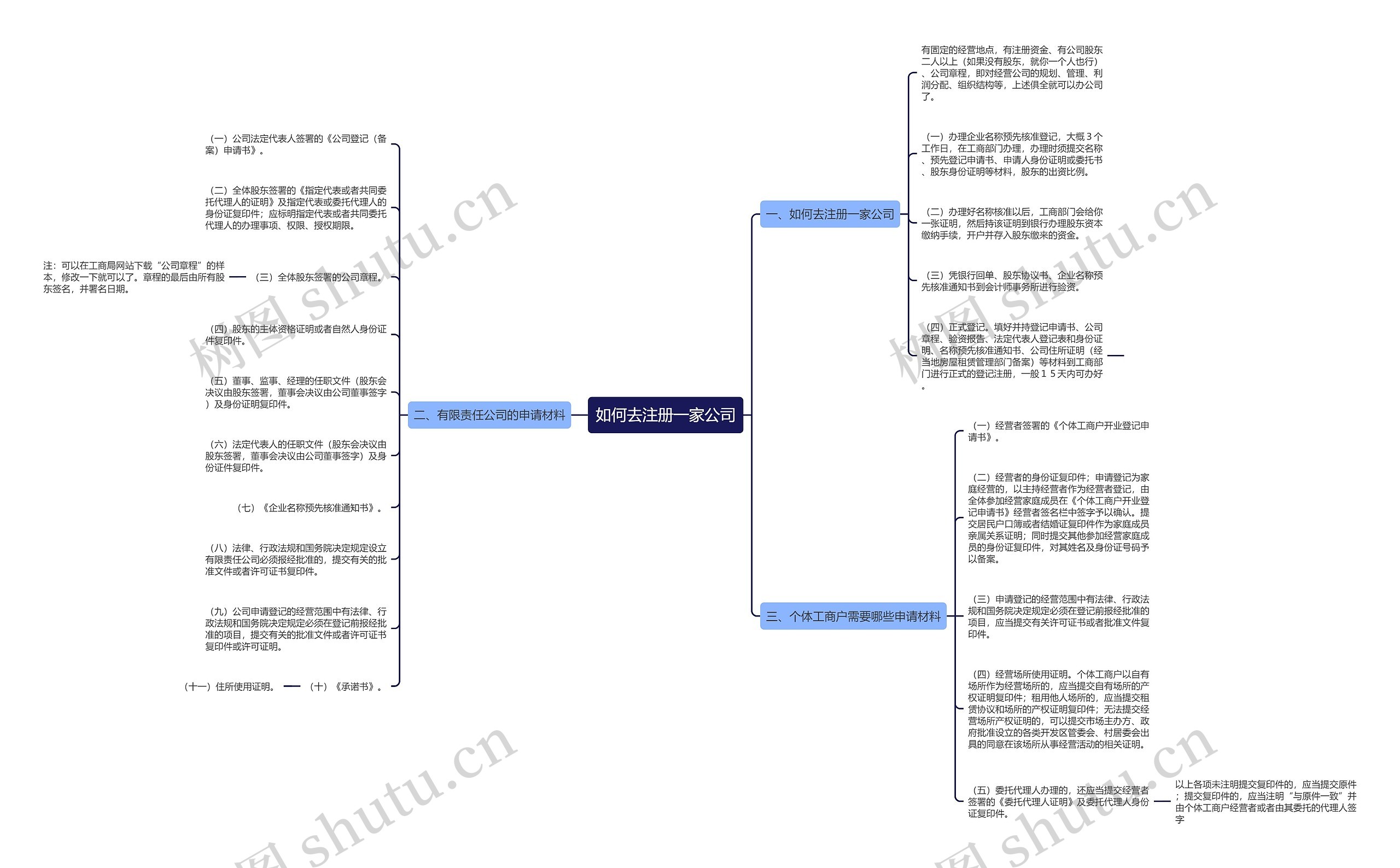 如何去注册一家公司