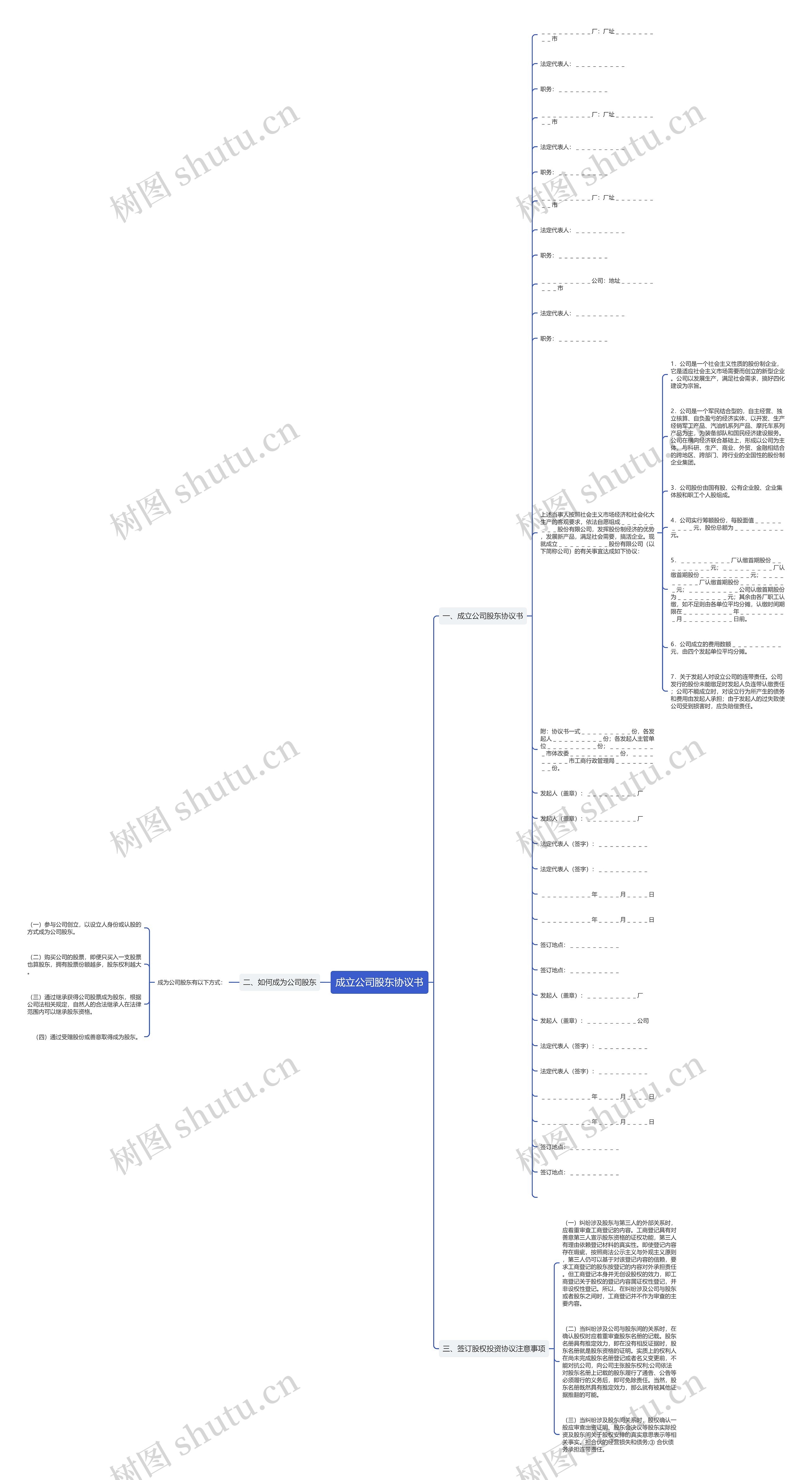 成立公司股东协议书思维导图