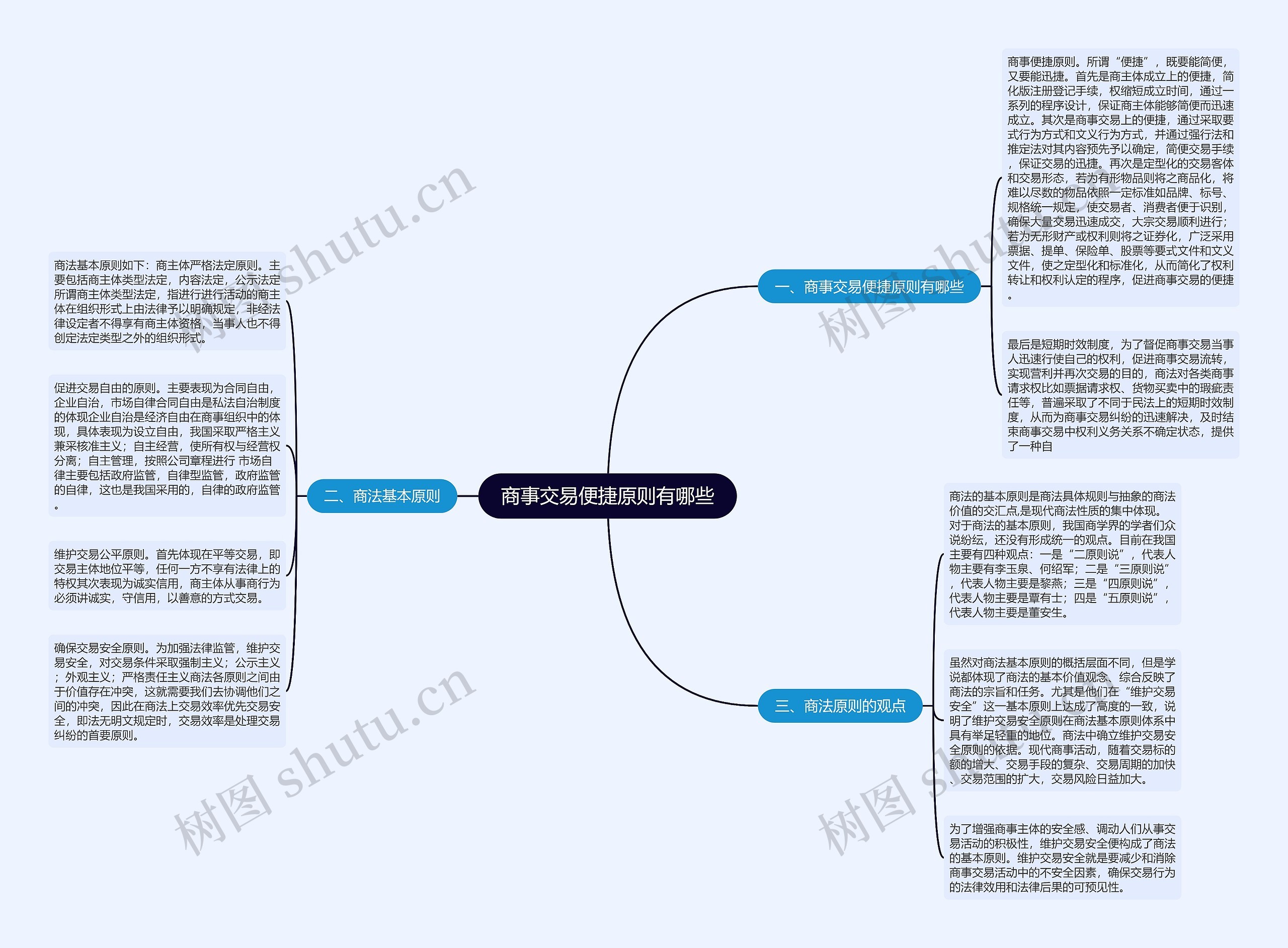 商事交易便捷原则有哪些思维导图