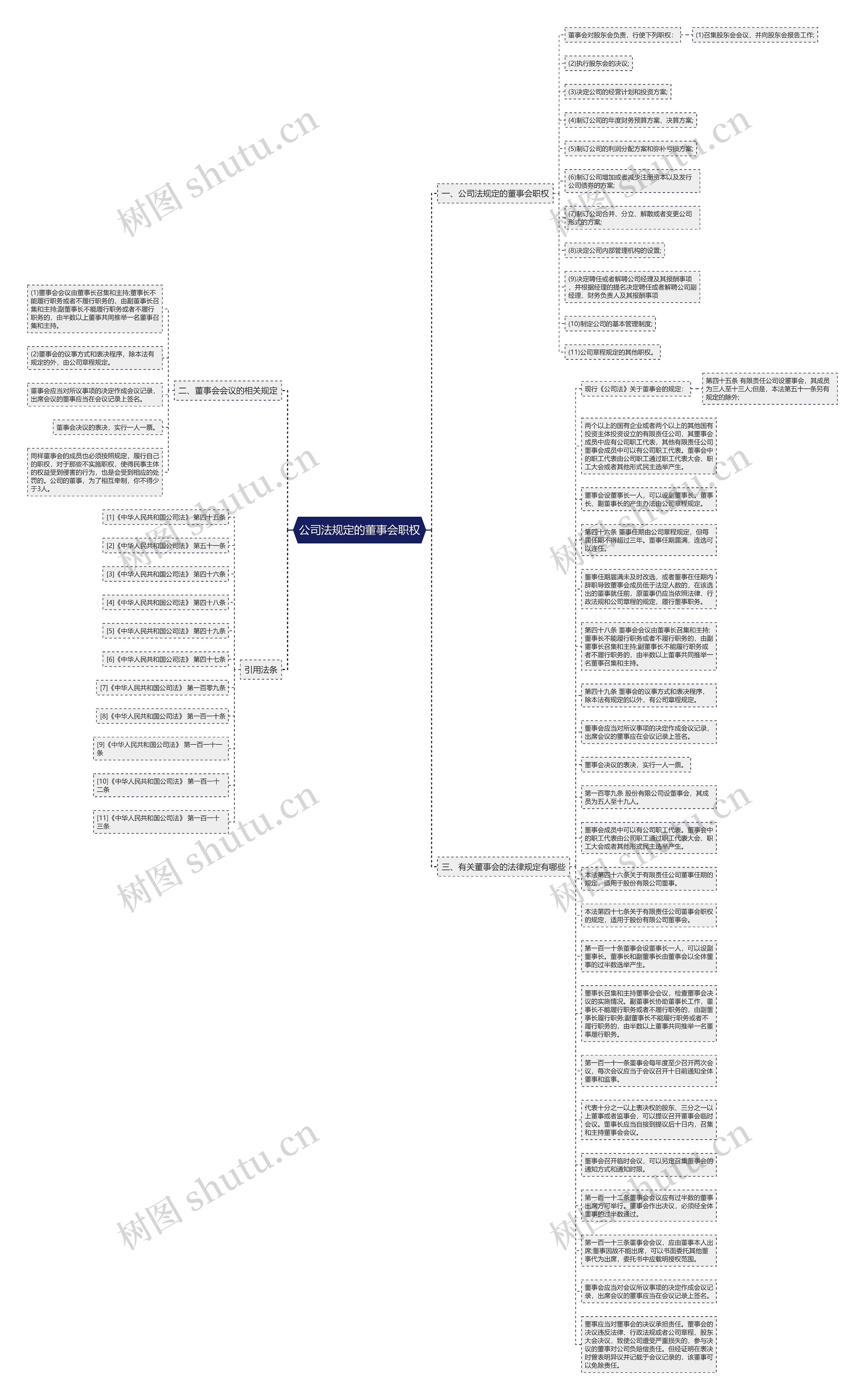 公司法规定的董事会职权思维导图