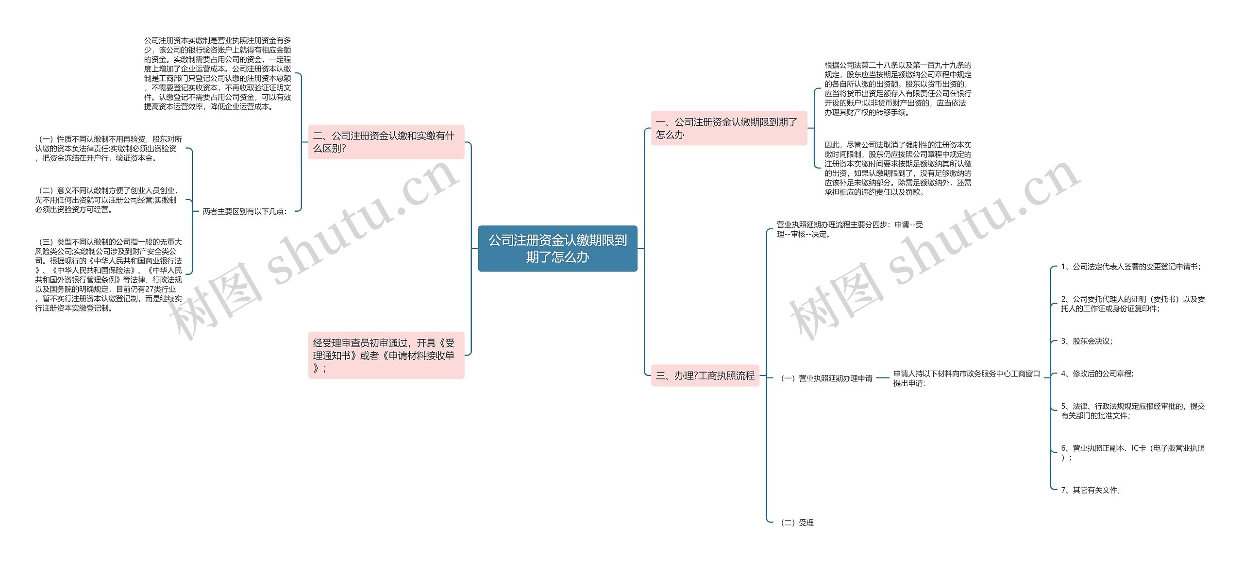 公司注册资金认缴期限到期了怎么办 公司注册资金认缴期限到期了怎么办