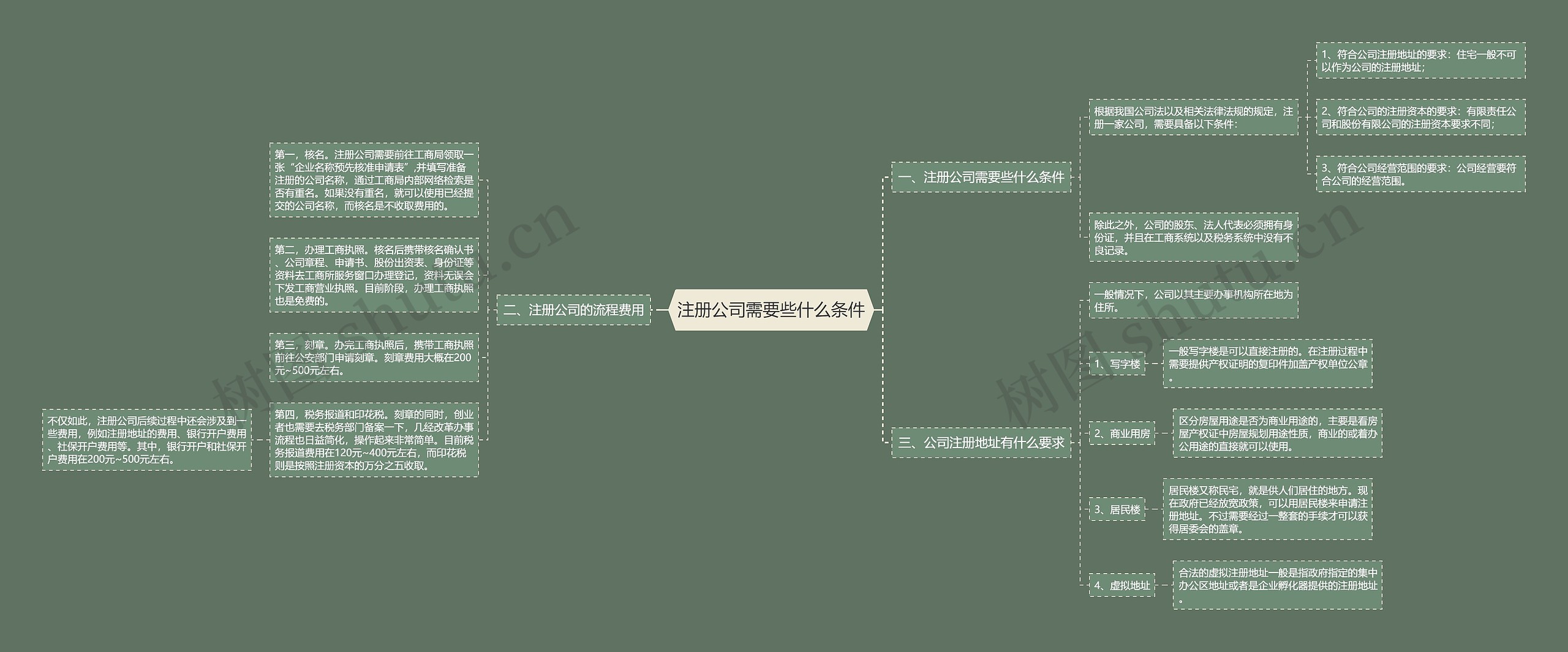 注册公司需要些什么条件思维导图