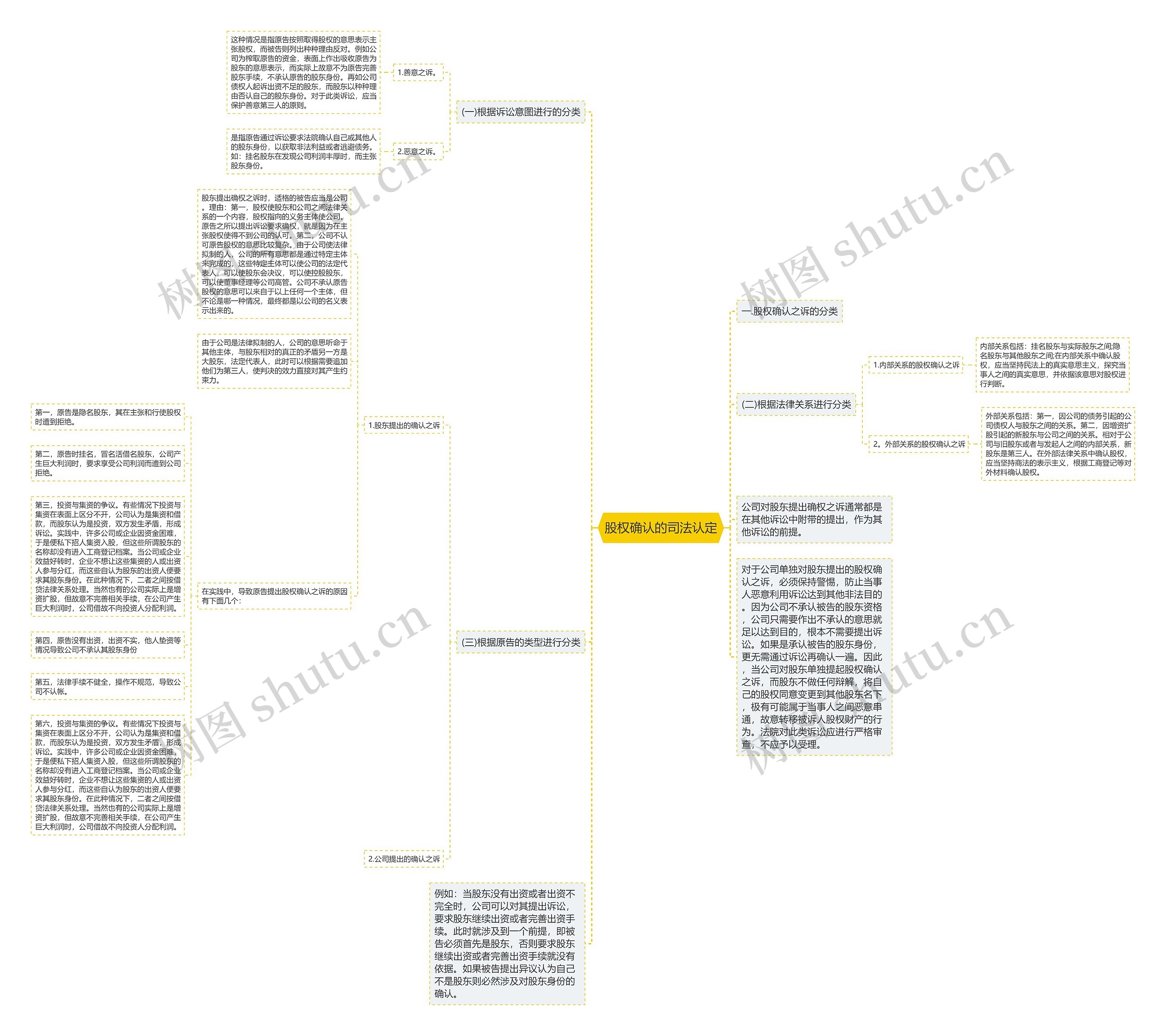 股权确认的司法认定思维导图