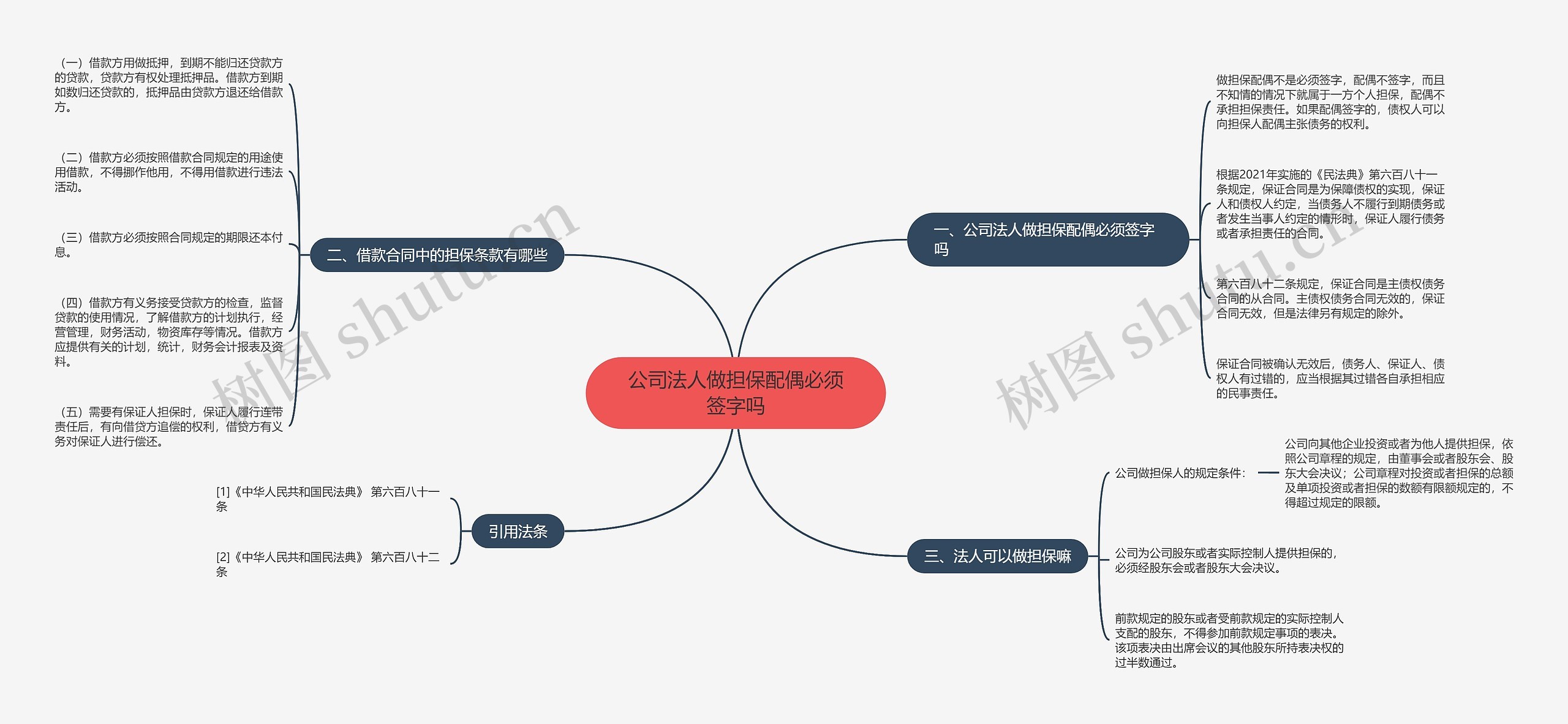 公司法人做担保配偶必须签字吗