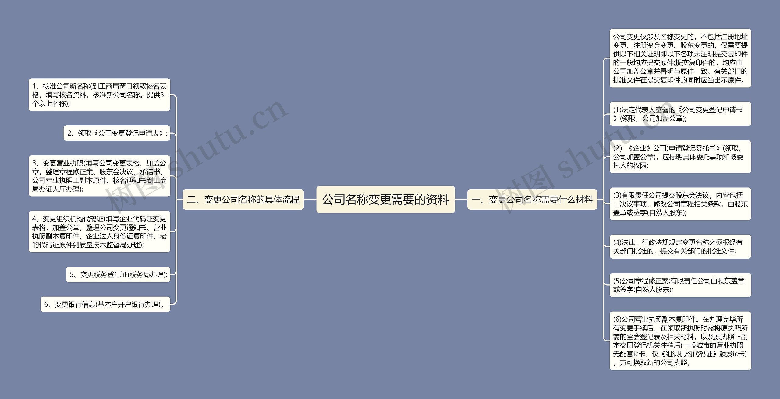 公司名称变更需要的资料思维导图