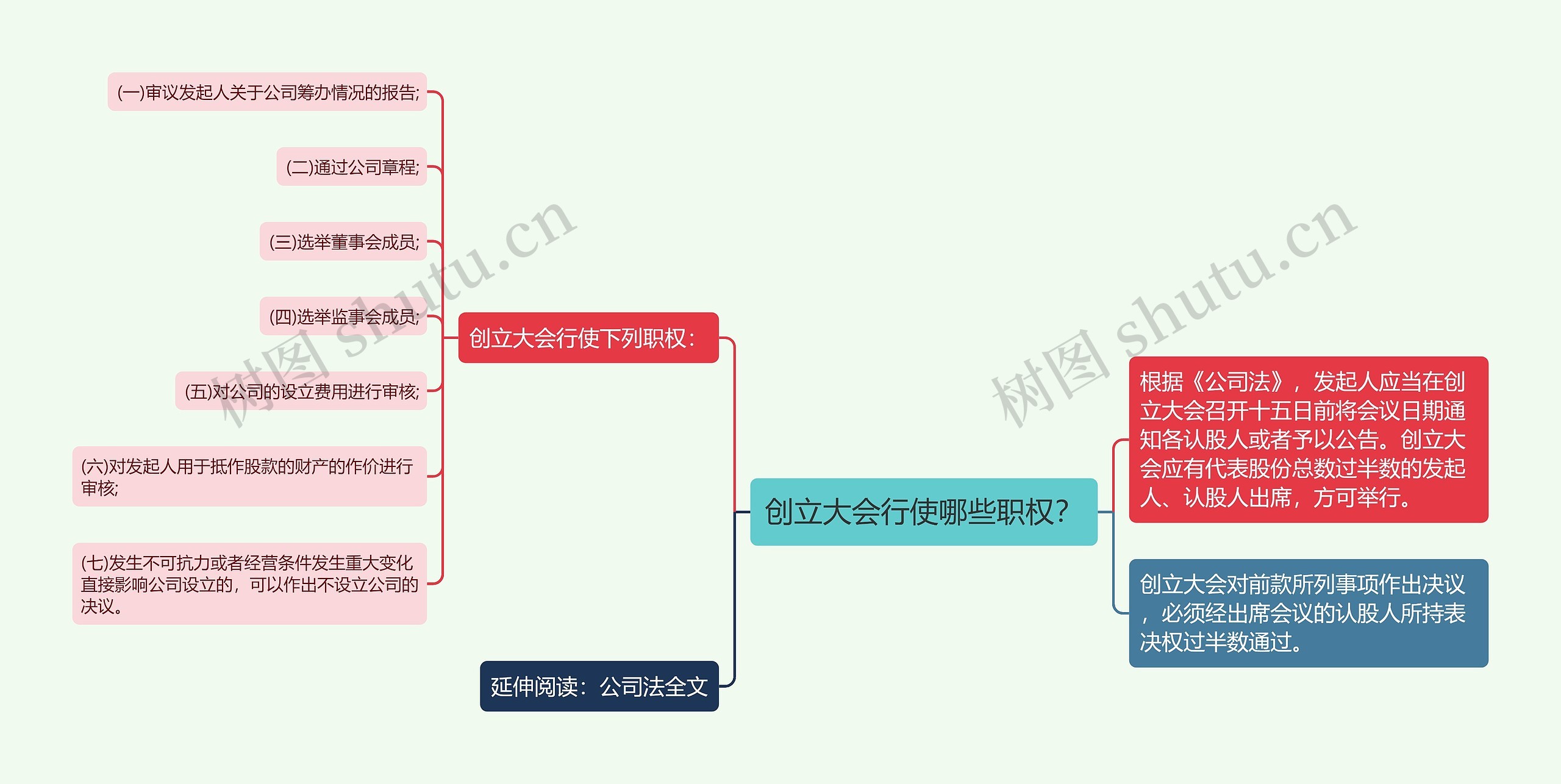 创立大会行使哪些职权?思维导图高清图 创立大会行使哪些职权?思维导图