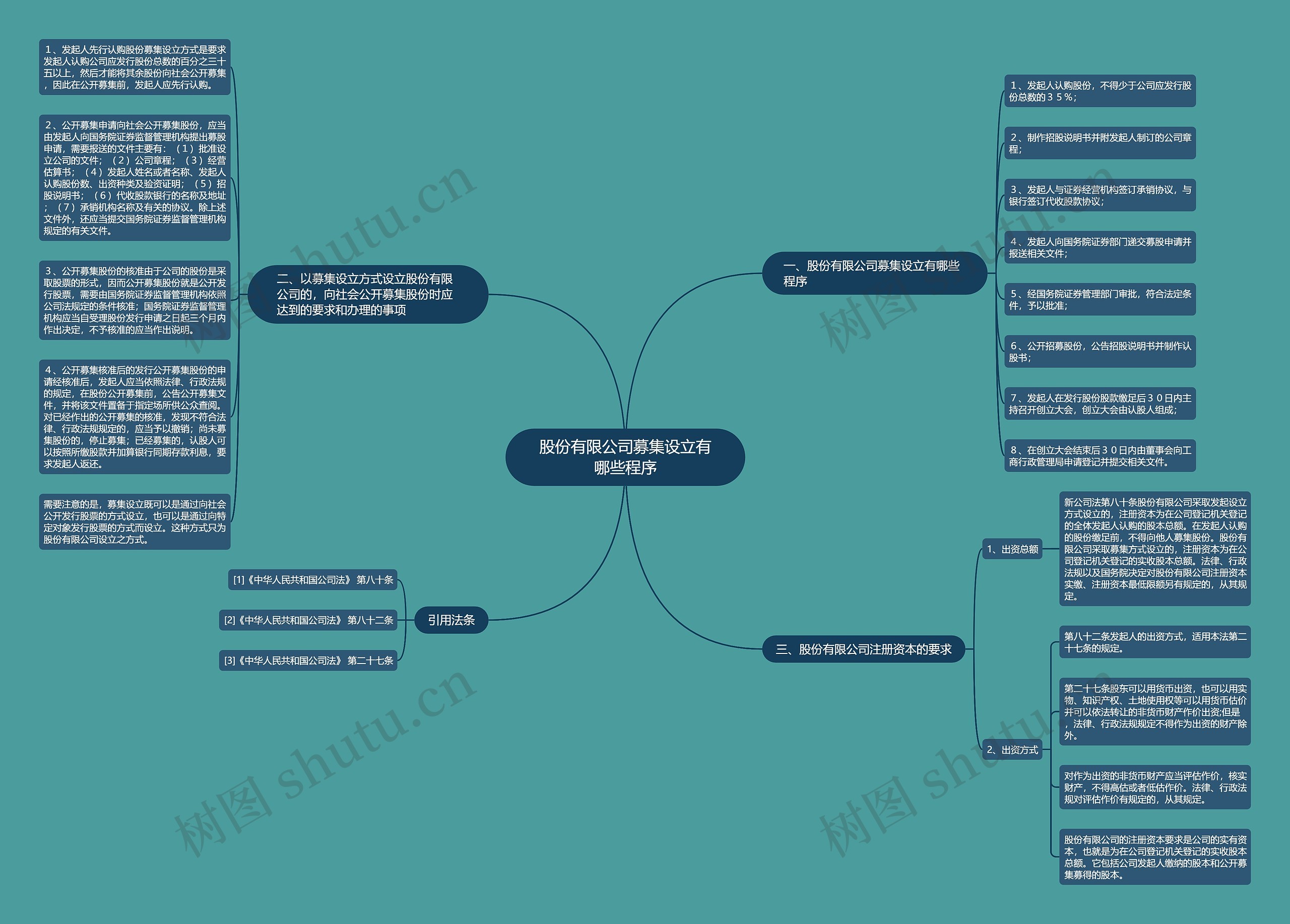股份有限公司募集设立有哪些程序思维导图