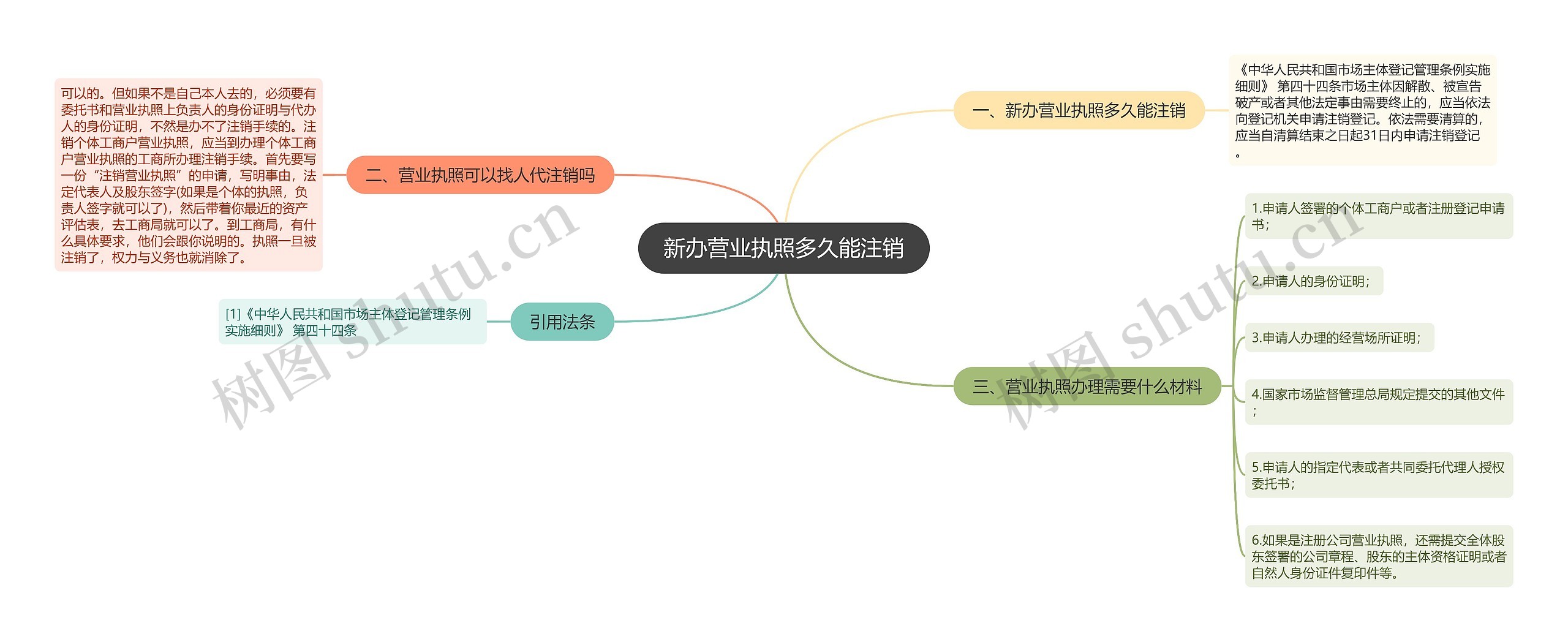 新办营业执照多久能注销思维导图