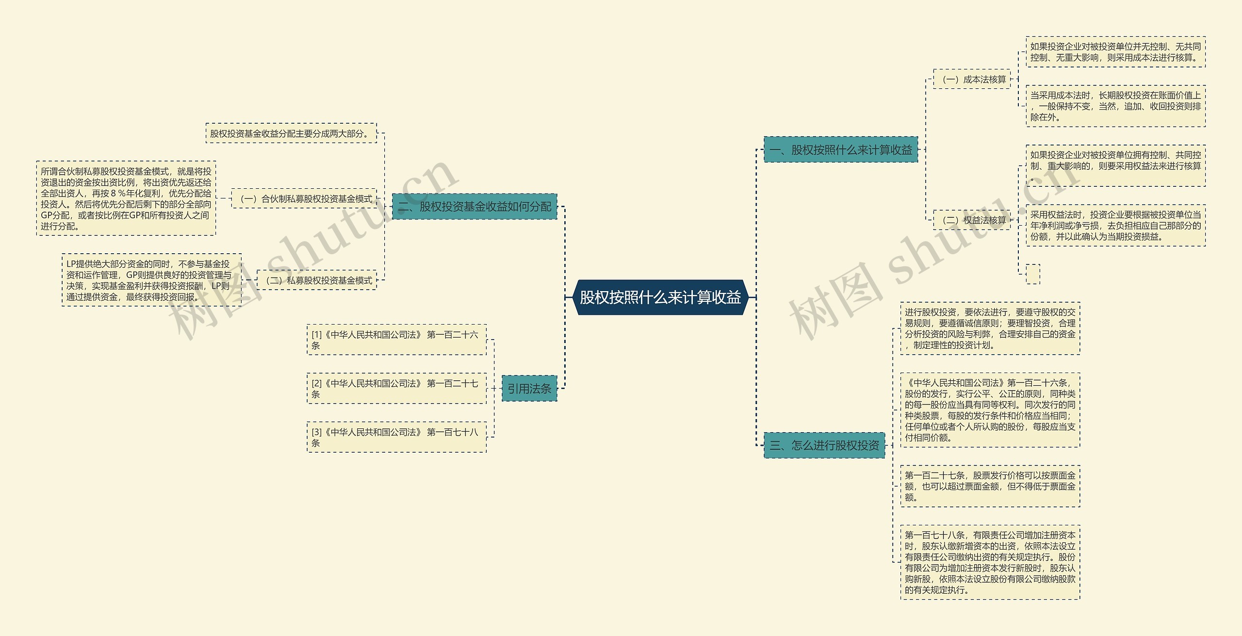 股权按照什么来计算收益思维导图