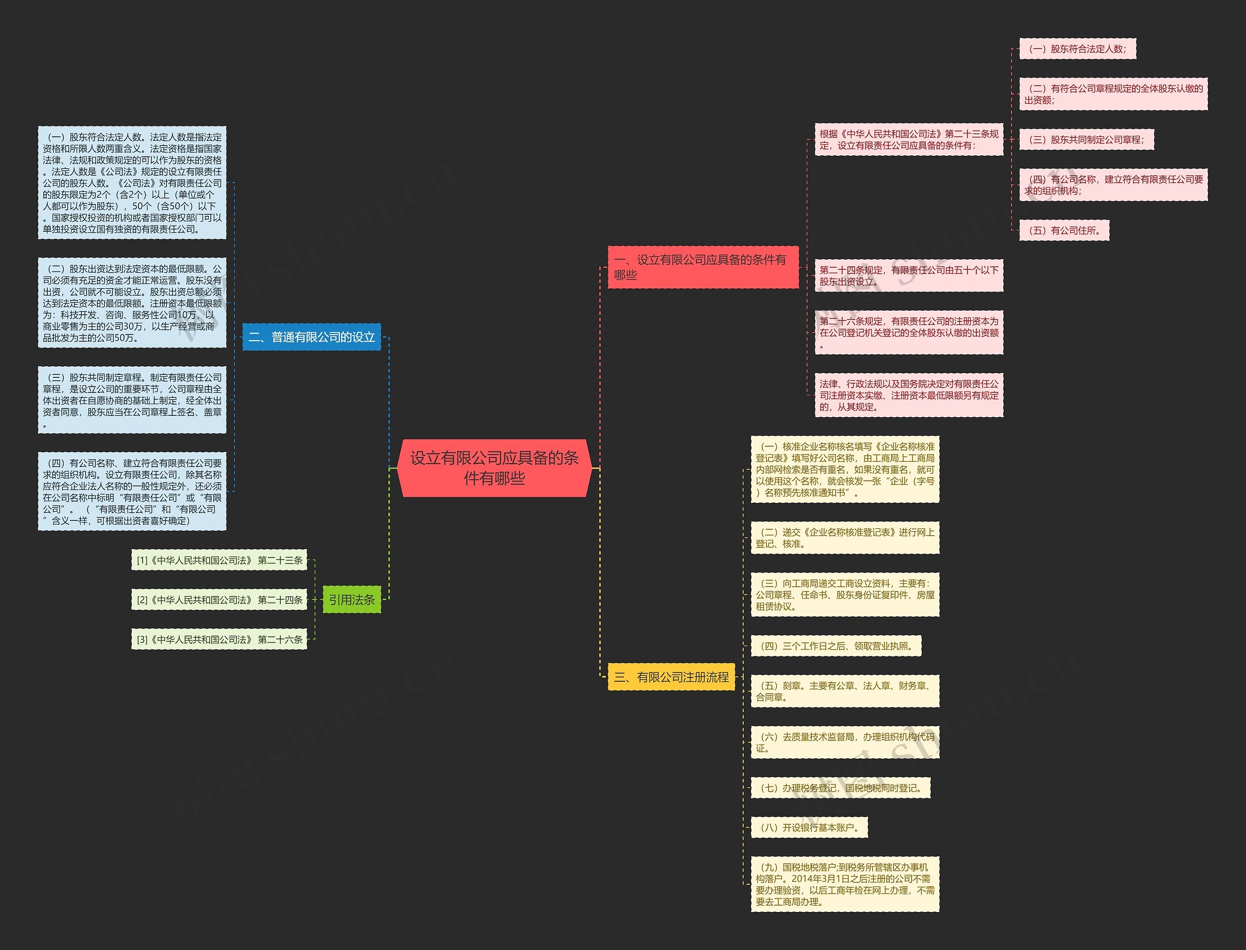 设立有限公司应具备的条件有哪些思维导图