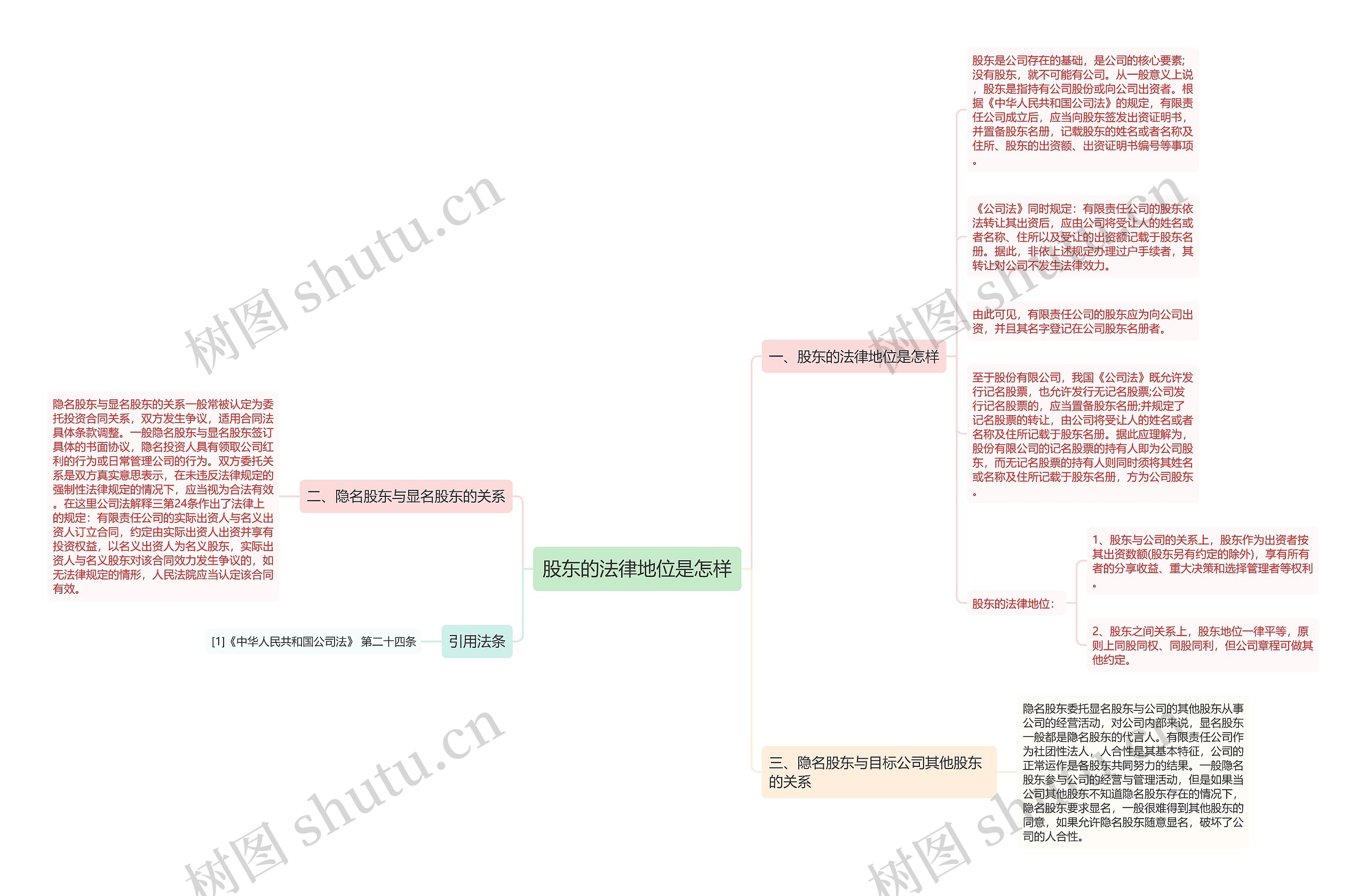 股东的法律地位是怎样思维导图