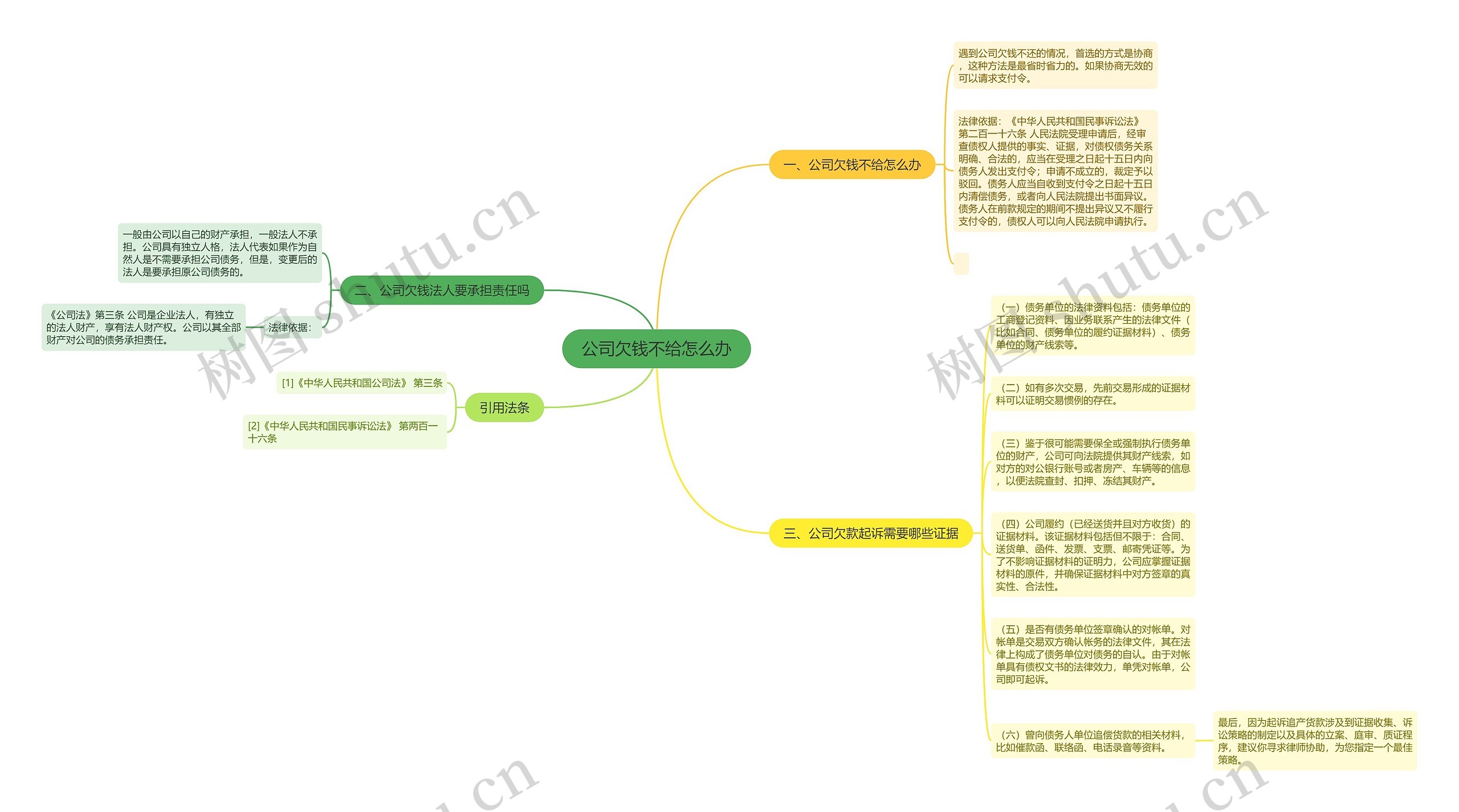 公司欠钱不给怎么办思维导图