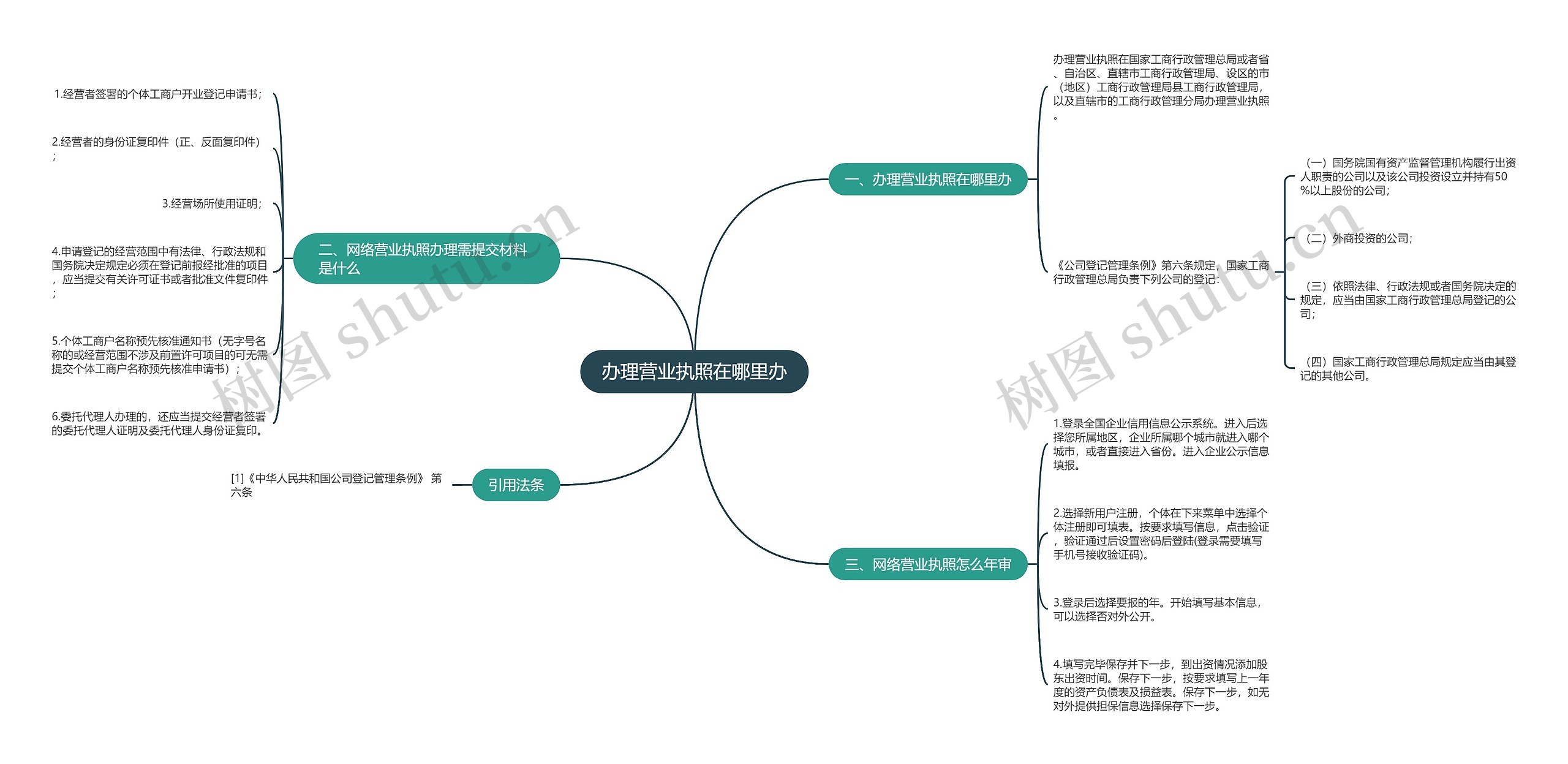 办理营业执照在哪里办思维导图