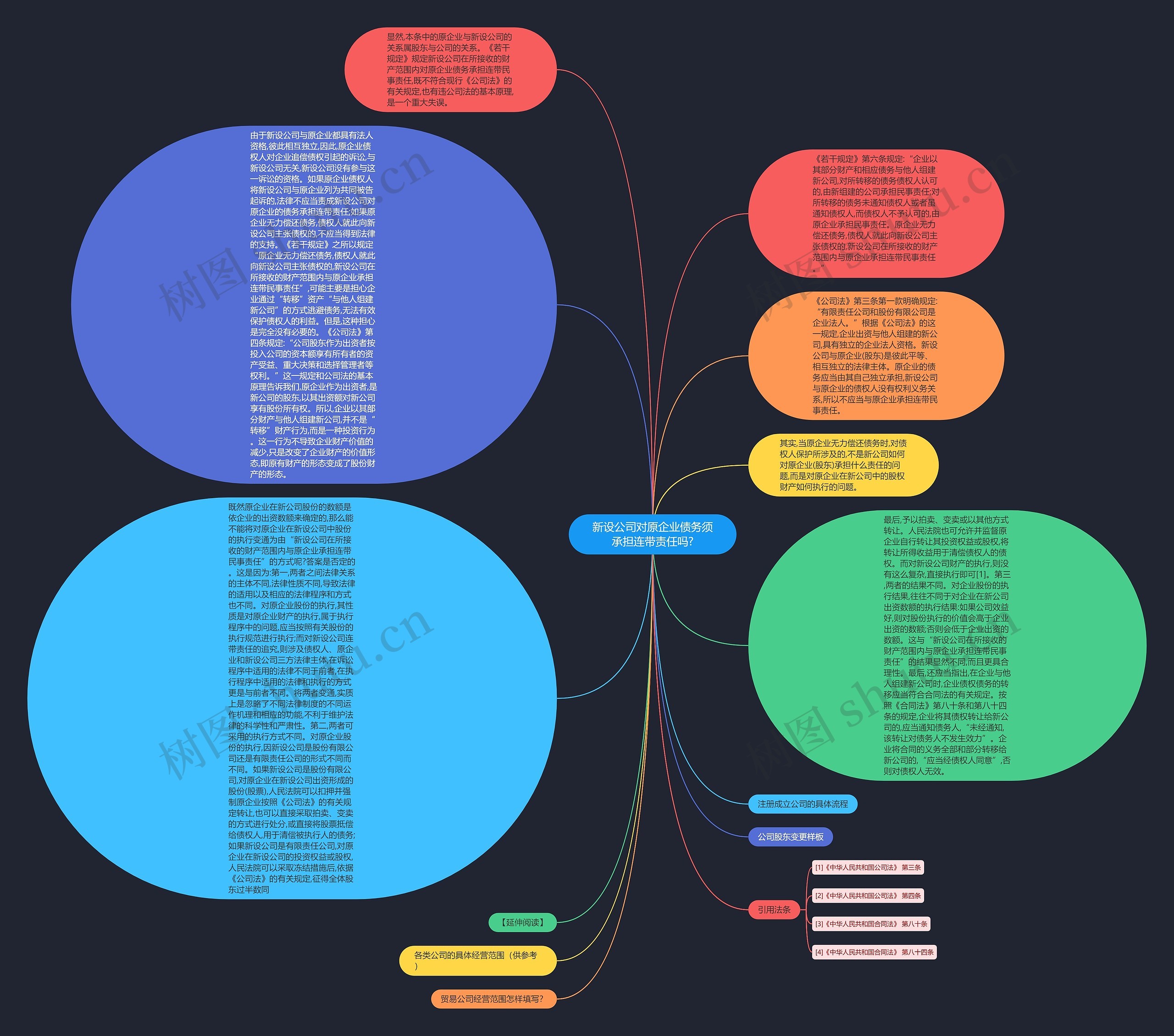 新设公司对原企业债务须承担连带责任吗?思维导图