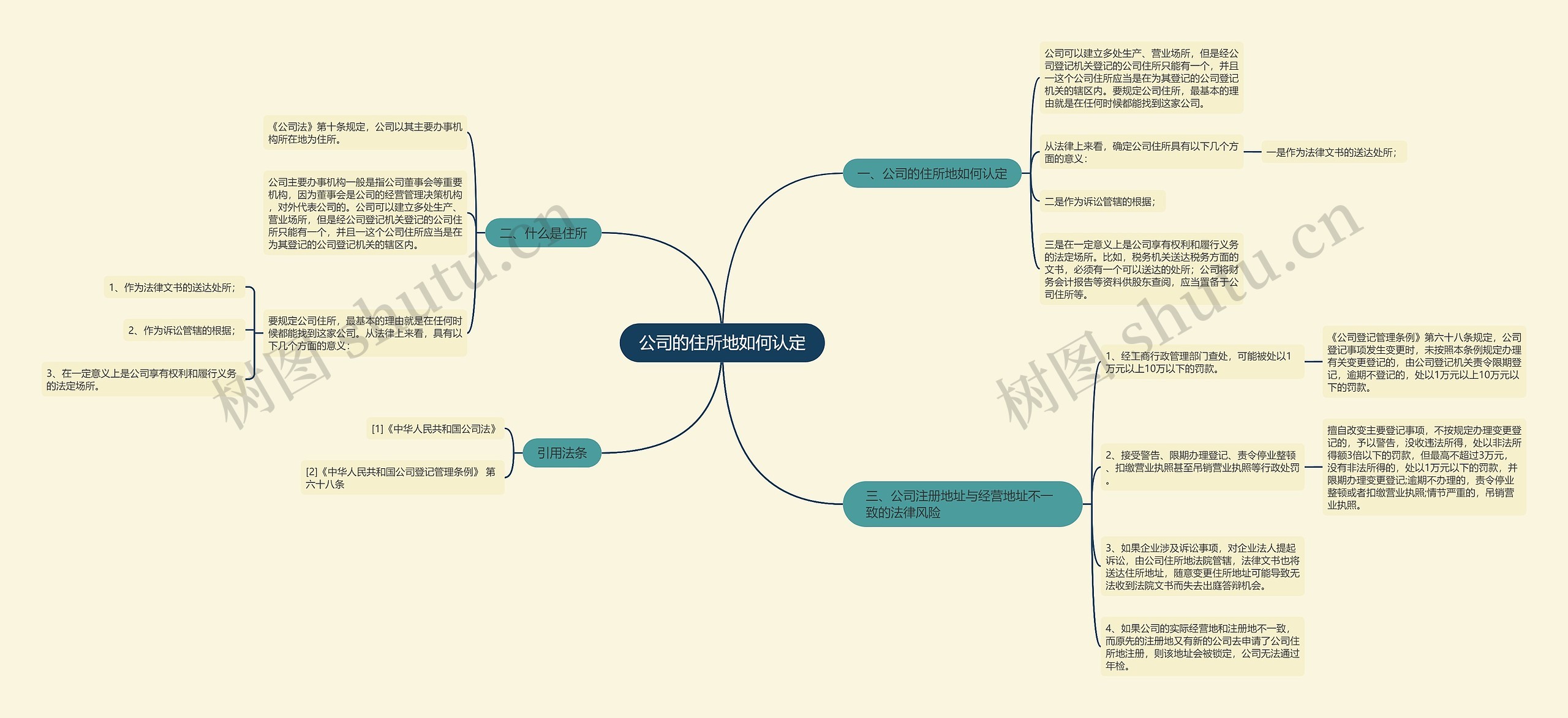 公司的住所地如何认定思维导图