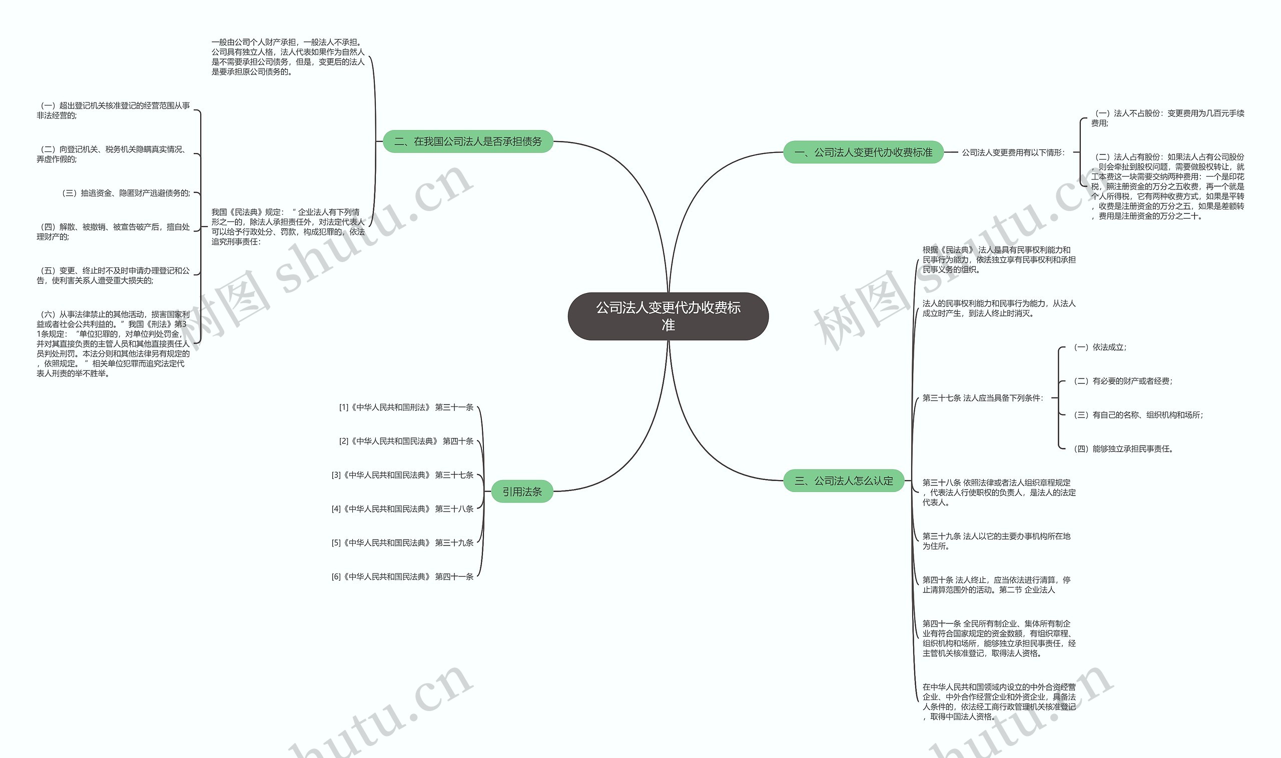 公司法人变更代办收费标准思维导图