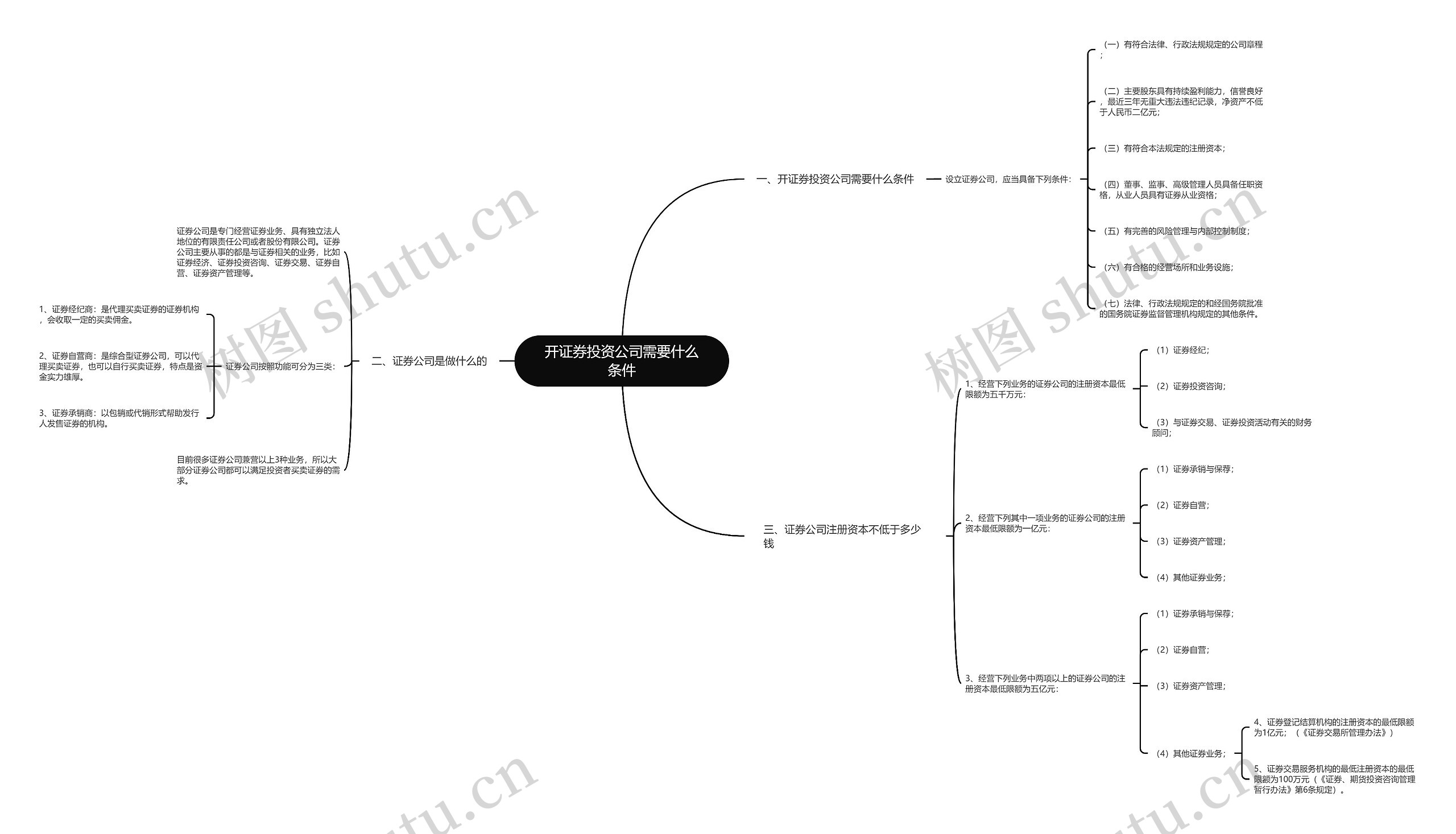 开证券投资公司需要什么条件思维导图