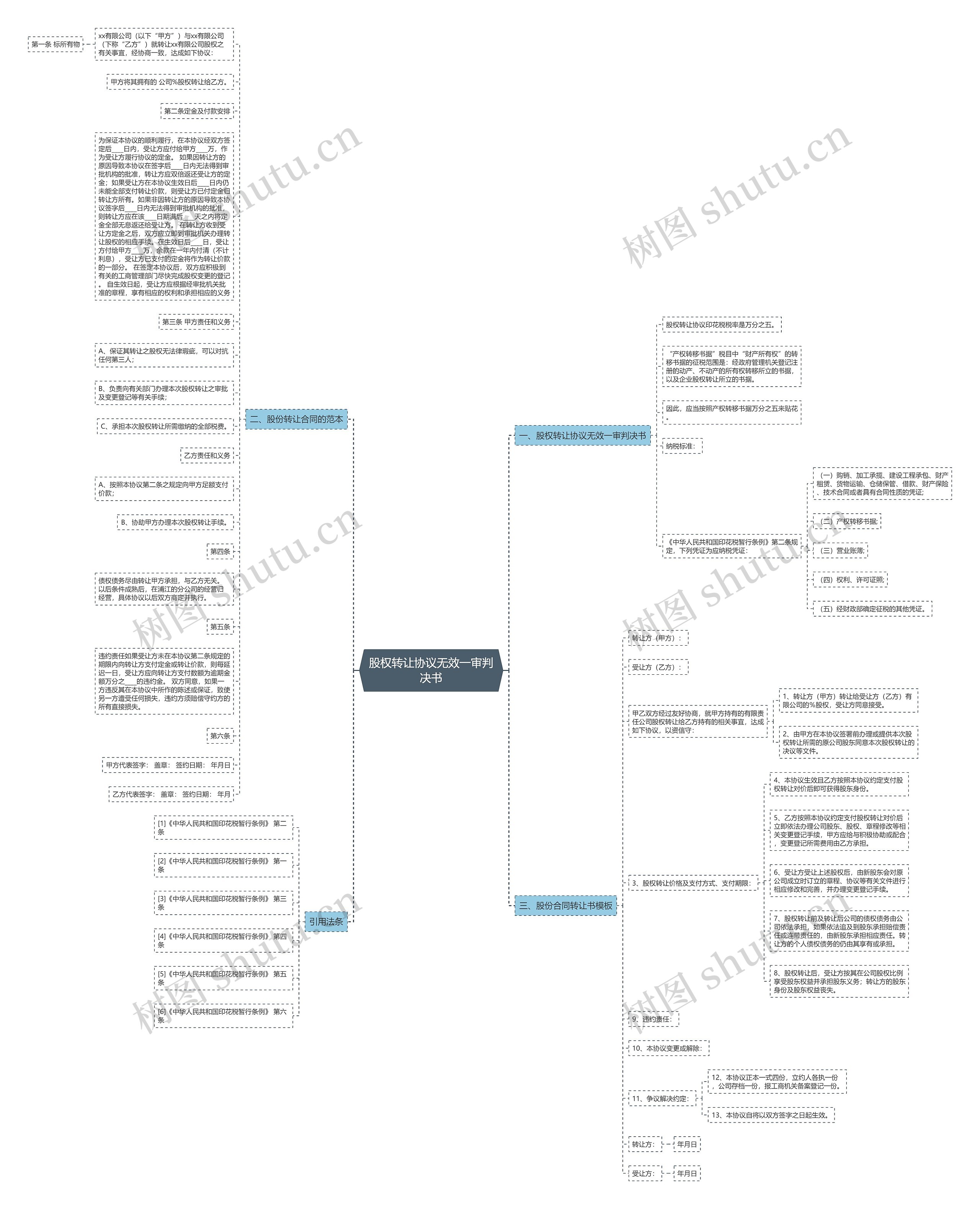 股权转让协议无效一审判决书思维导图