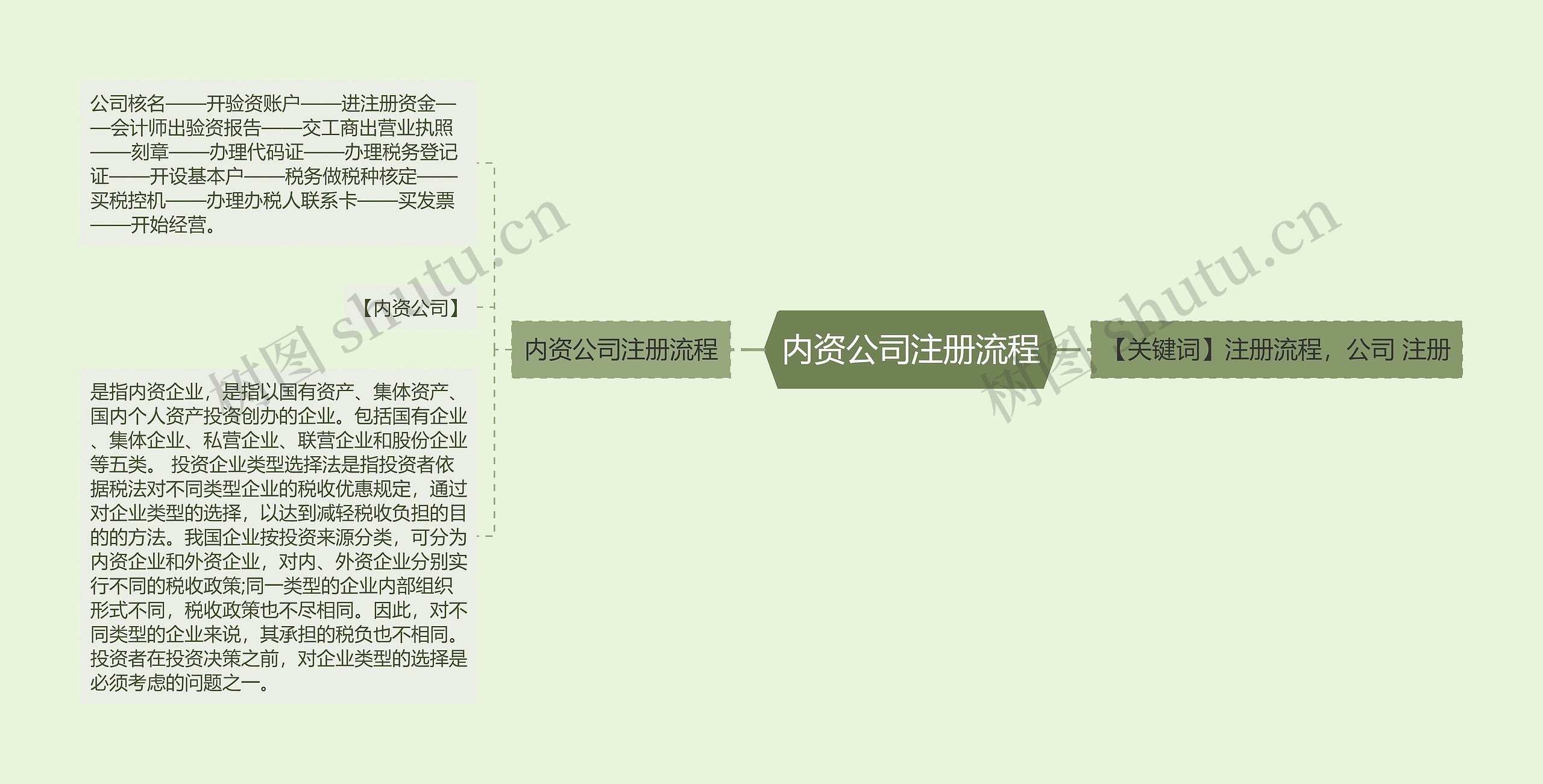 内资公司注册流程