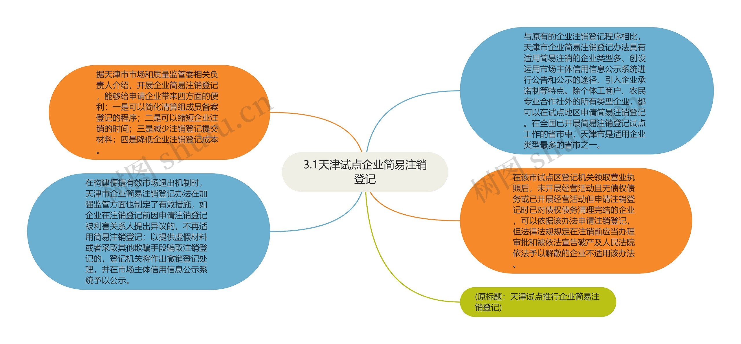 3.1天津试点企业简易注销登记思维导图