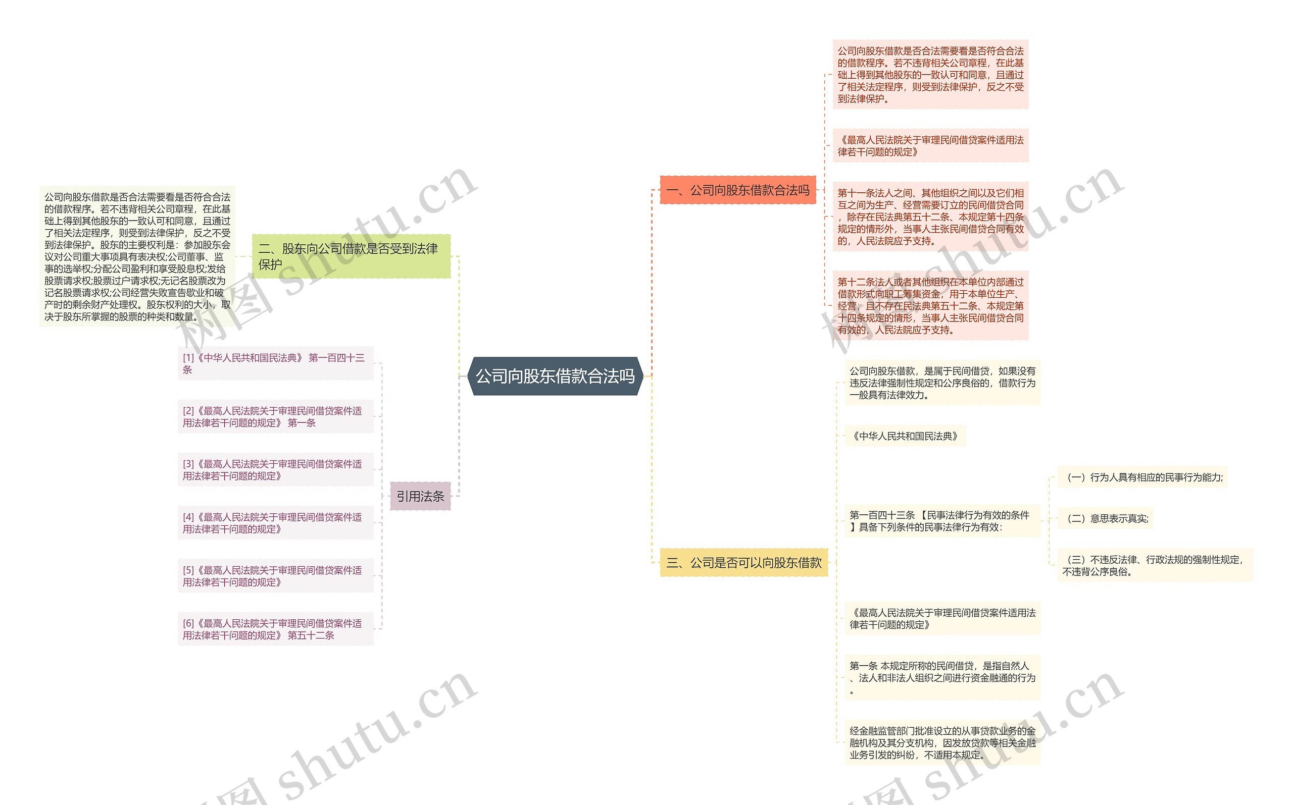 公司向股东借款合法吗思维导图