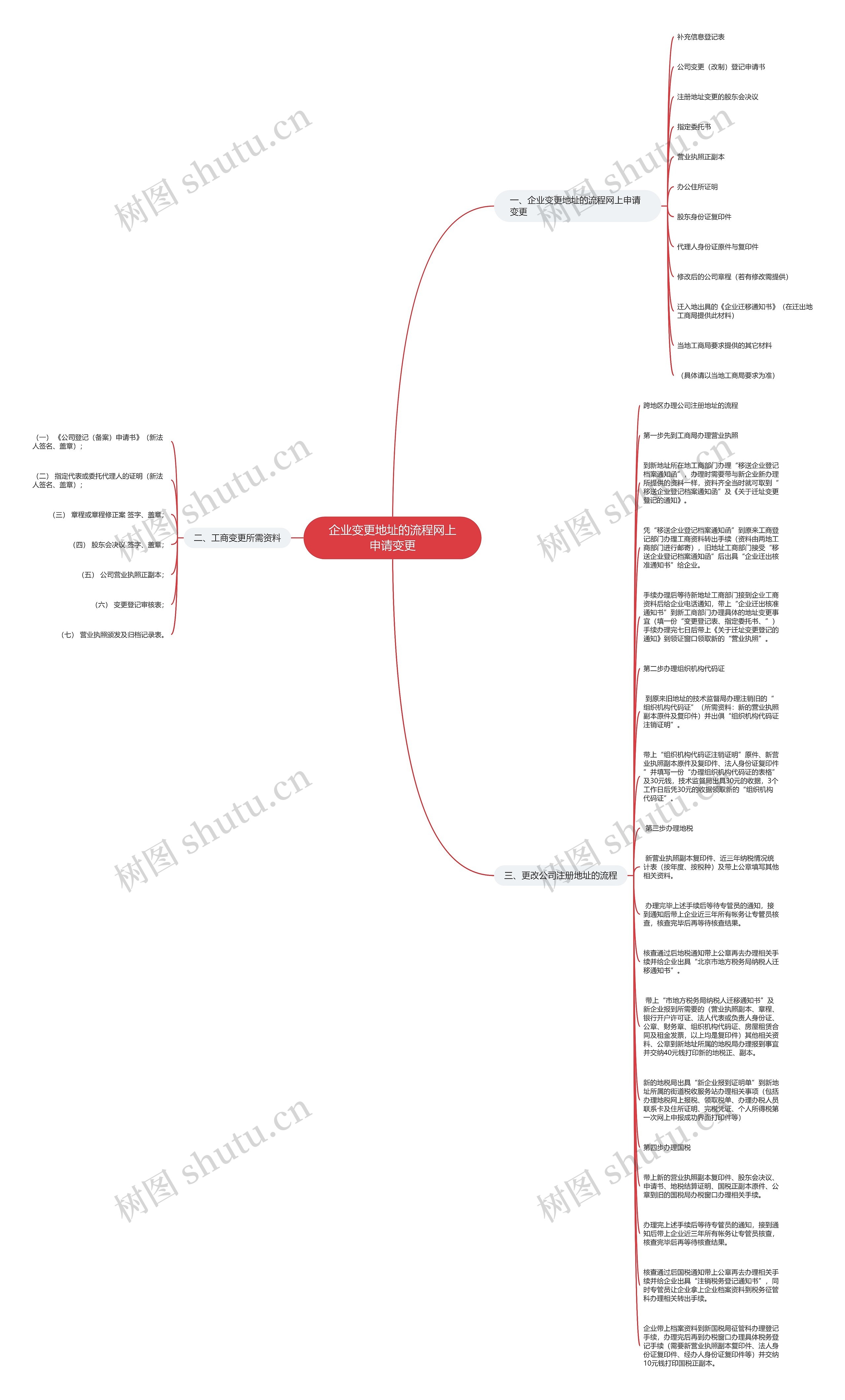 企业变更地址的流程网上申请变更思维导图