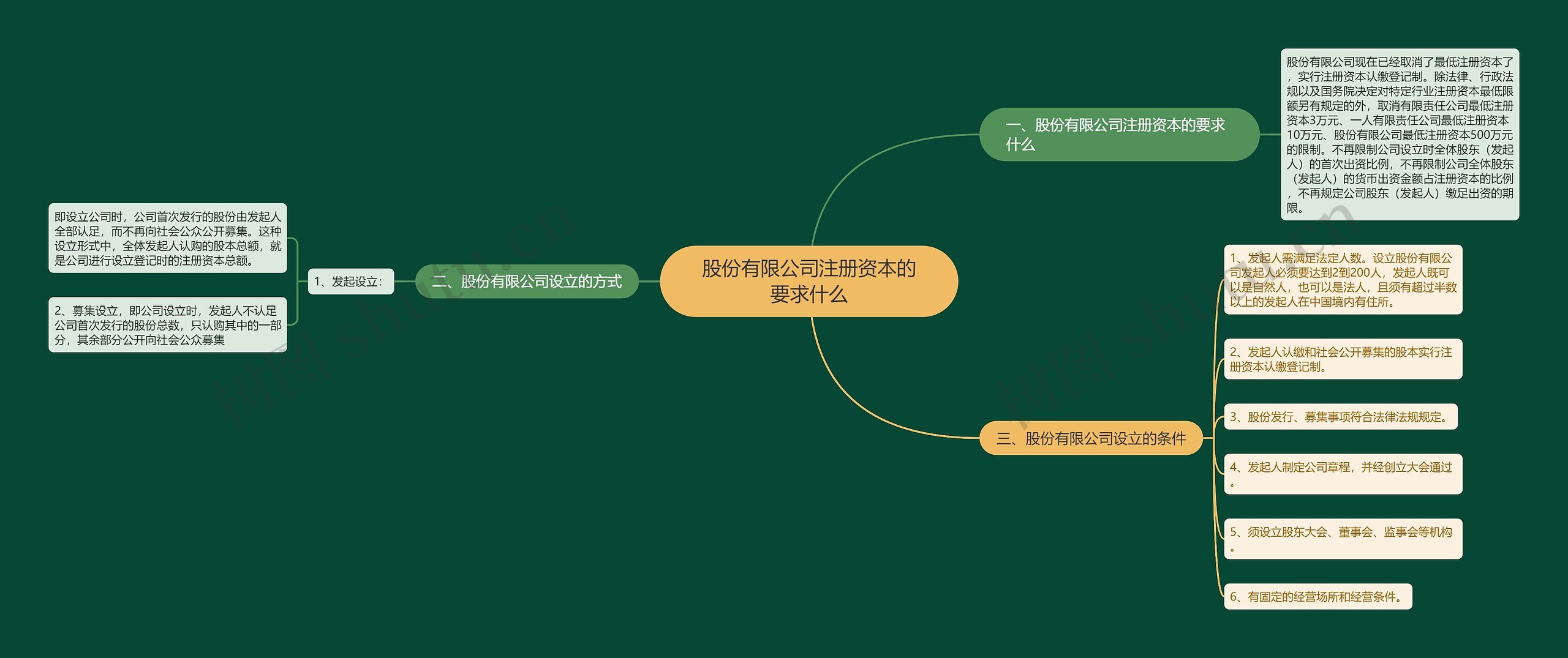 股份有限公司注册资本的要求什么