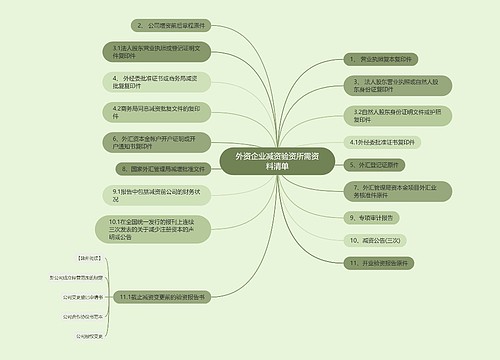 外资企业减资验资所需资料清单